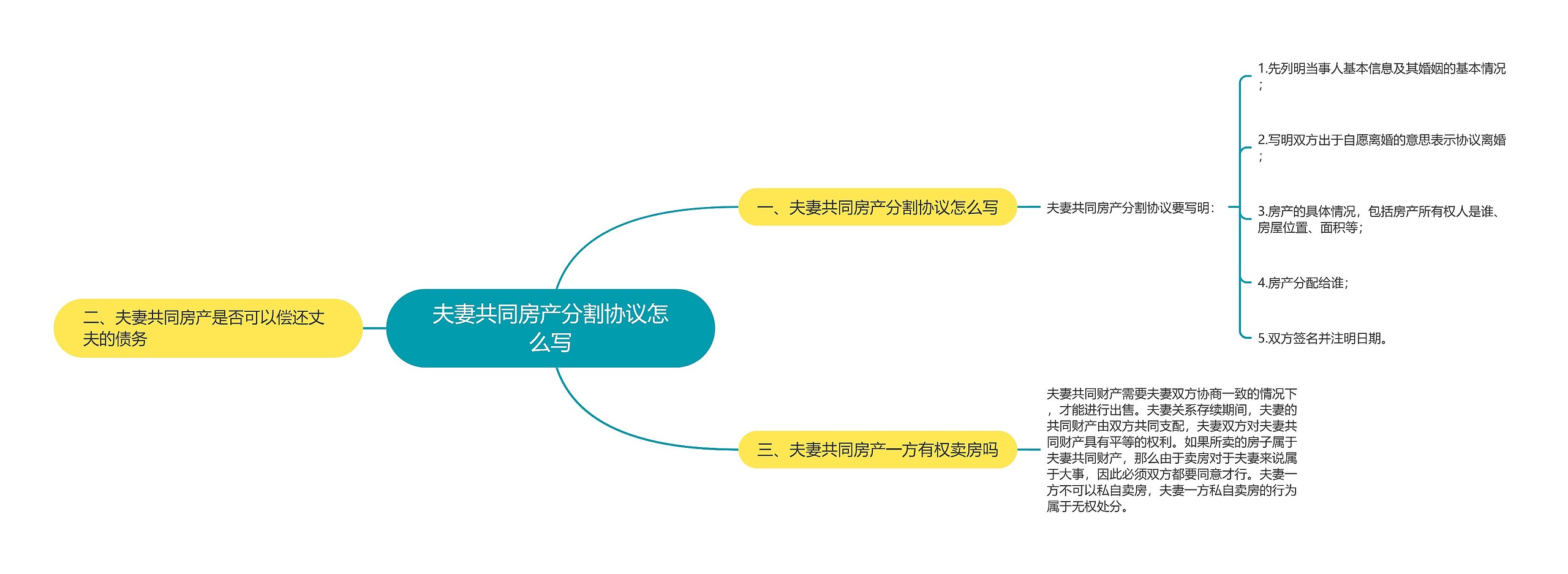 夫妻共同房产分割协议怎么写