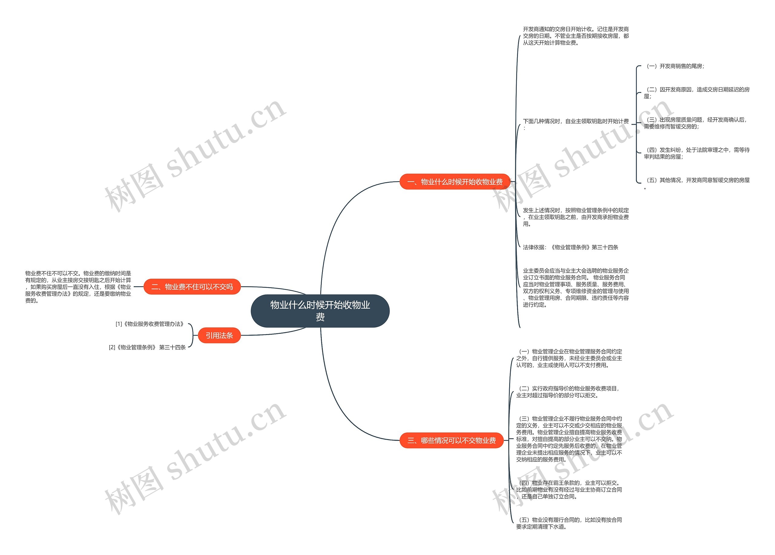 物业什么时候开始收物业费思维导图