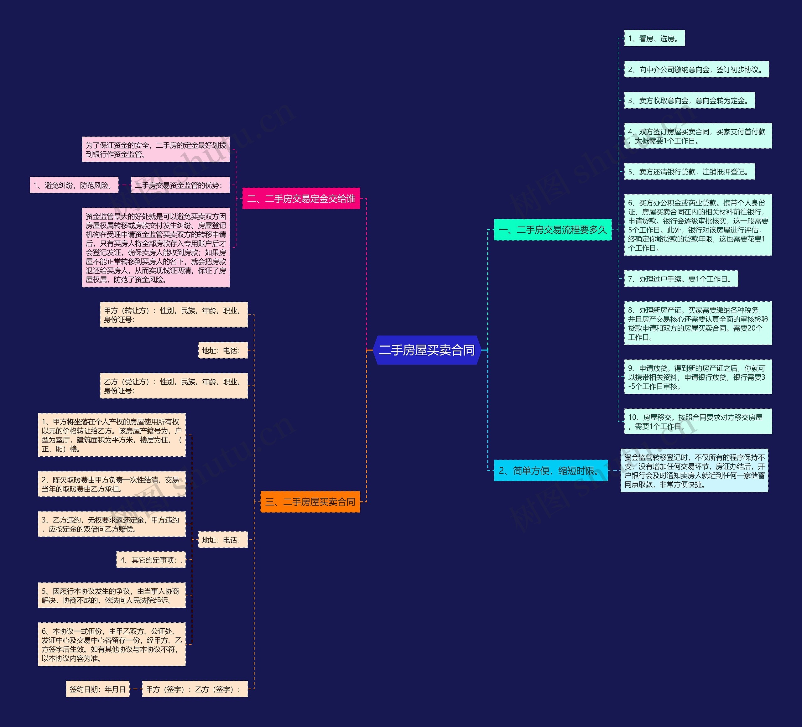 二手房屋买卖合同思维导图