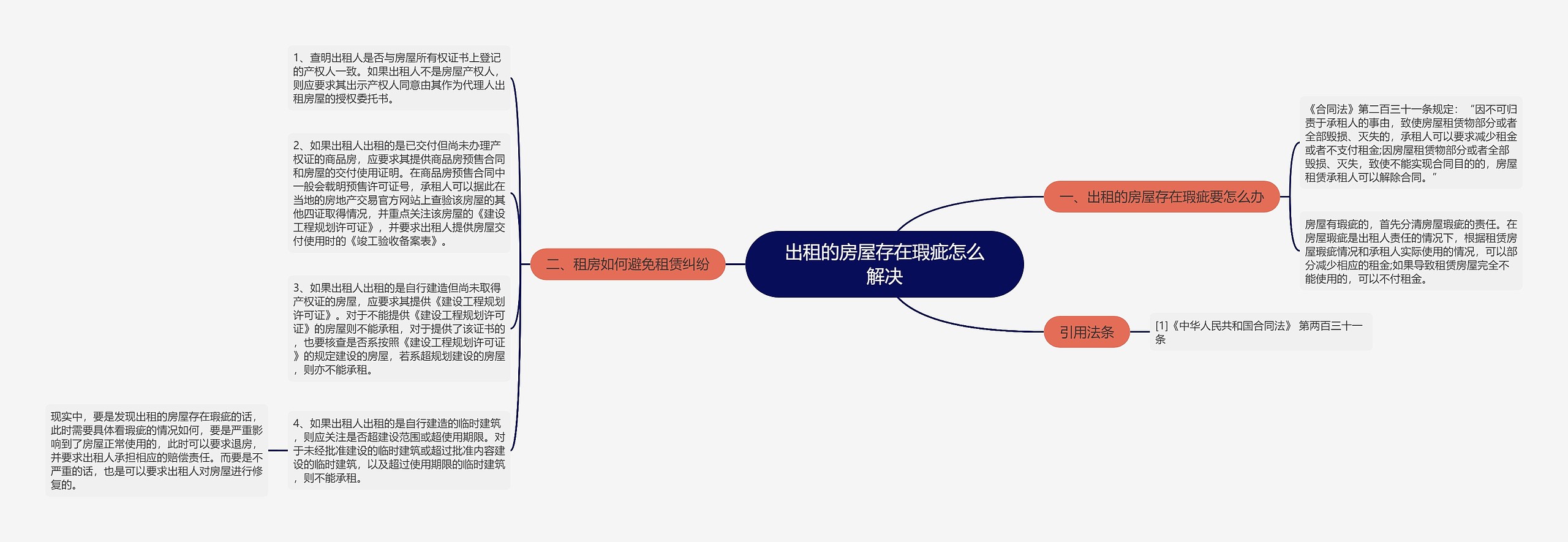 出租的房屋存在瑕疵怎么解决思维导图