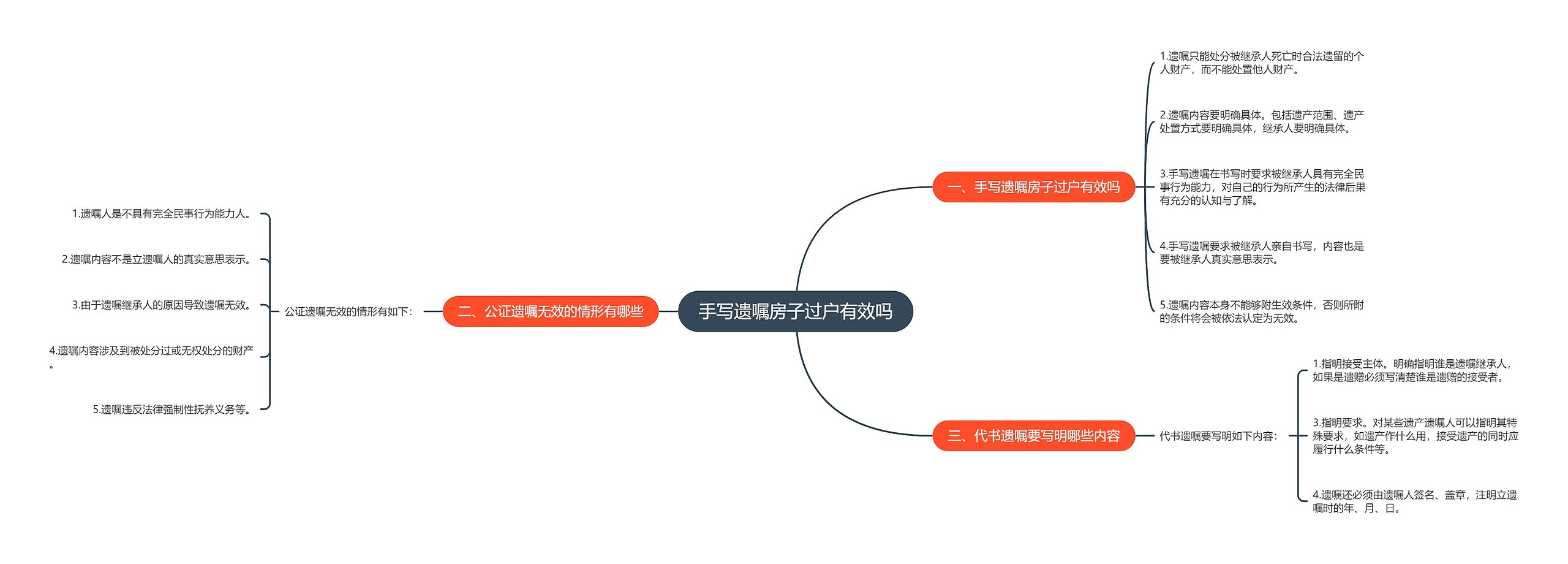 手写遗嘱房子过户有效吗思维导图