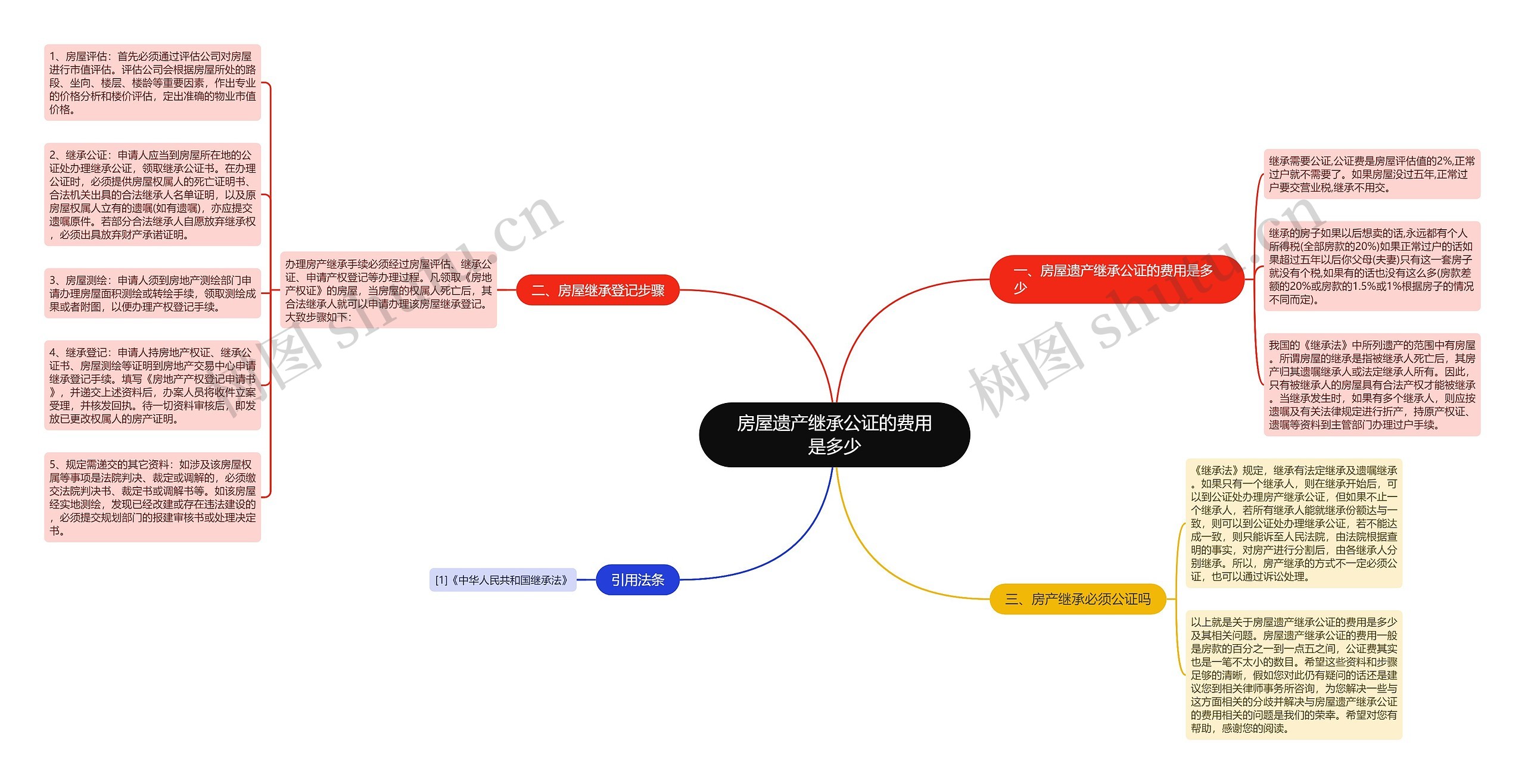 房屋遗产继承公证的费用是多少思维导图