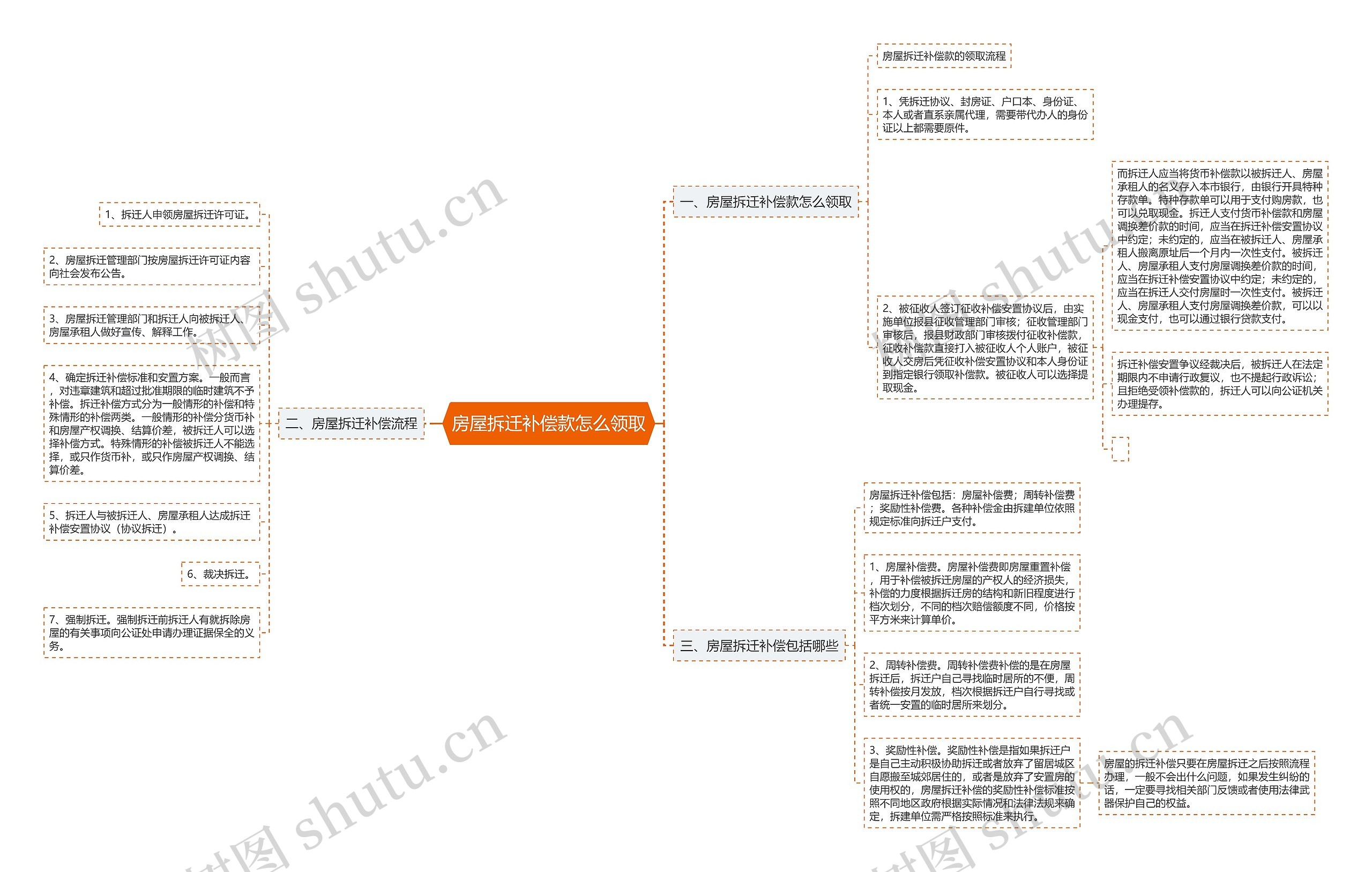 房屋拆迁补偿款怎么领取思维导图