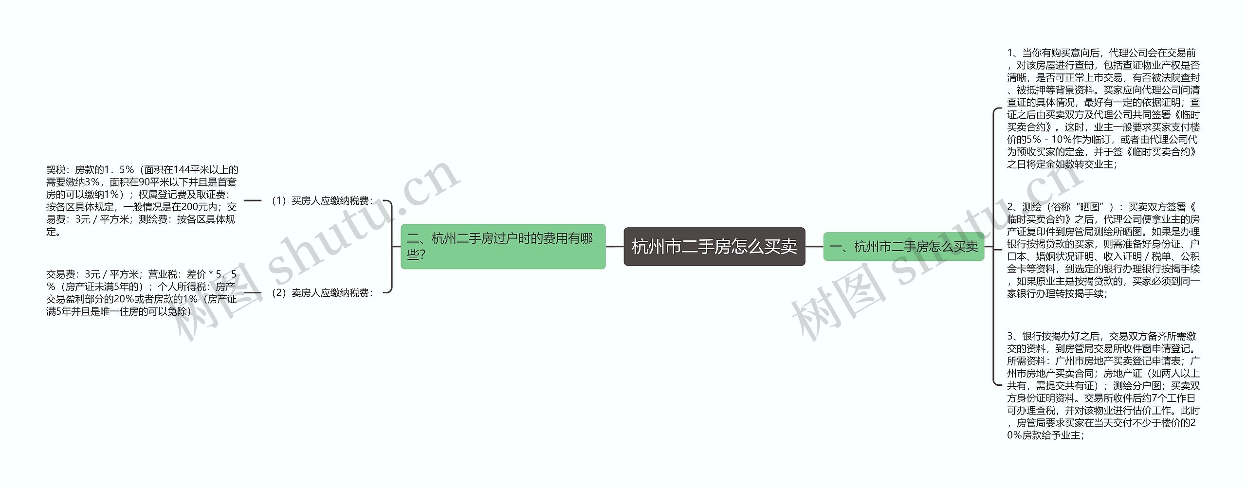 杭州市二手房怎么买卖思维导图