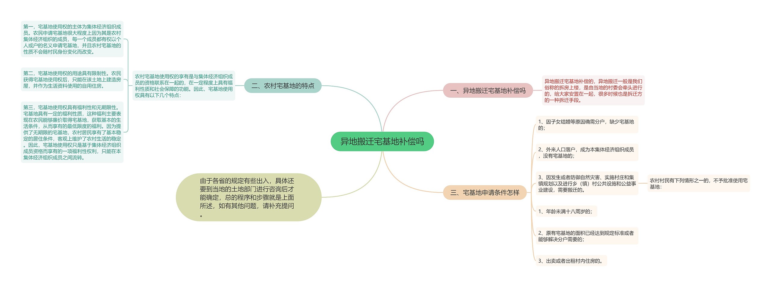 异地搬迁宅基地补偿吗思维导图