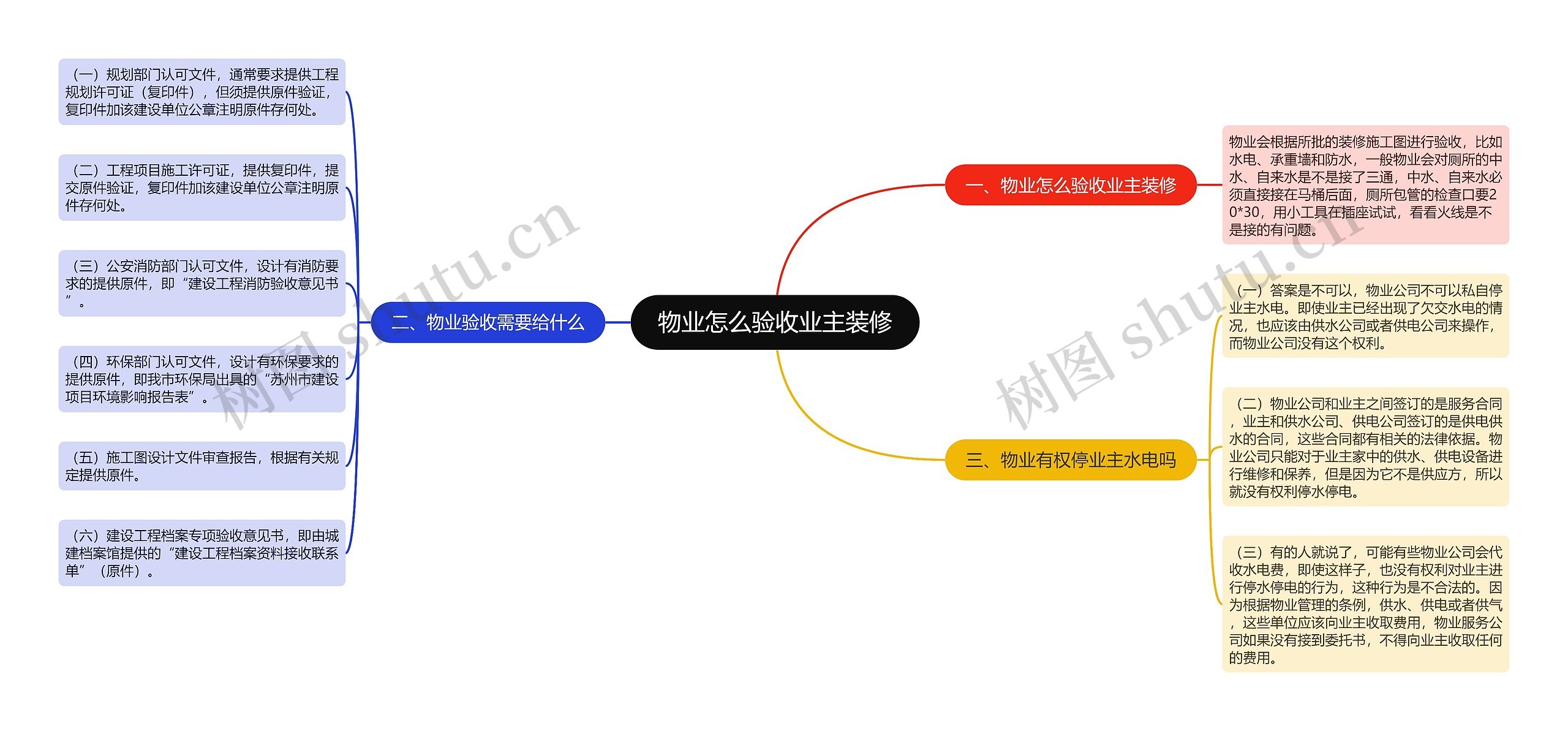 物业怎么验收业主装修思维导图