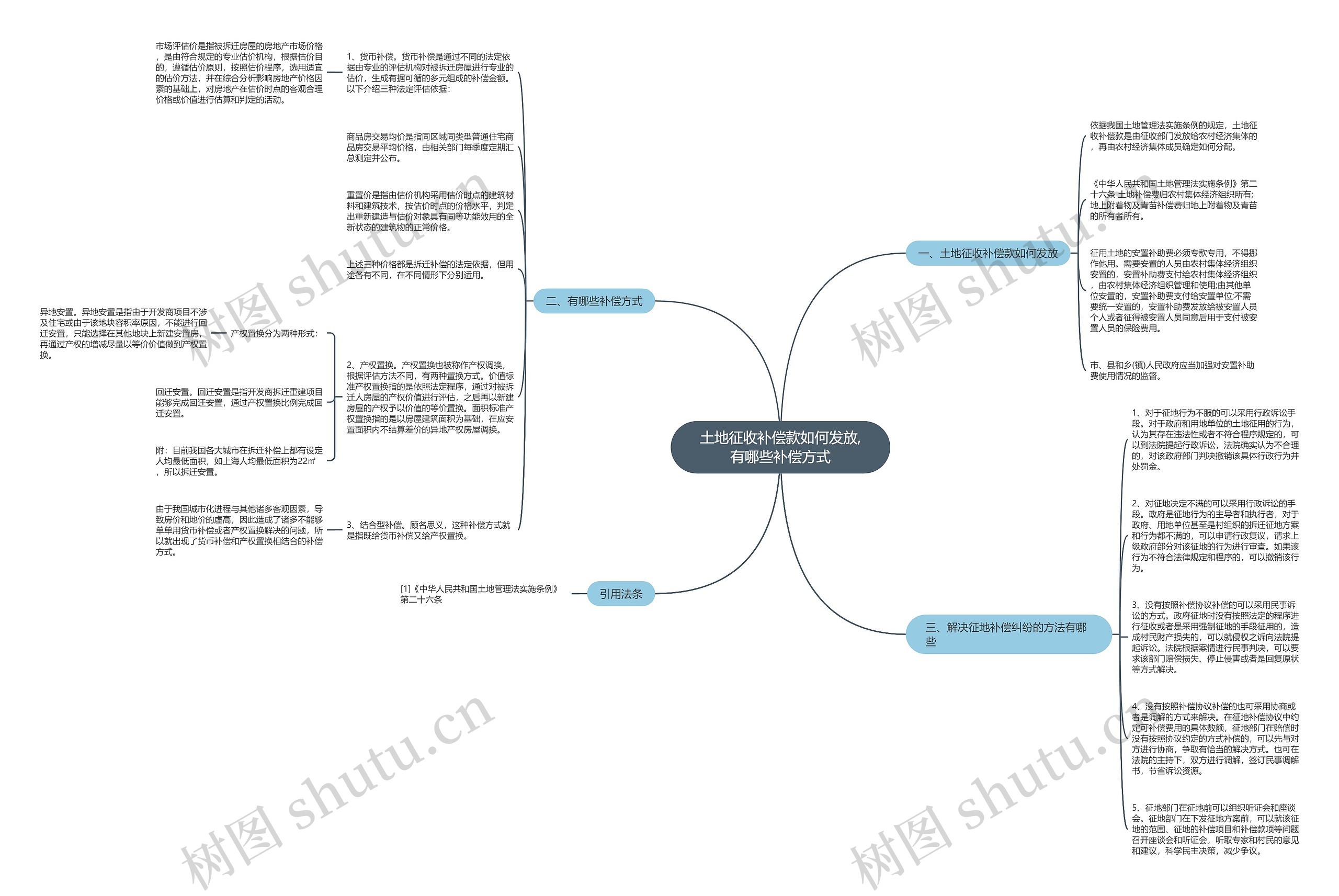 土地征收补偿款如何发放,有哪些补偿方式思维导图