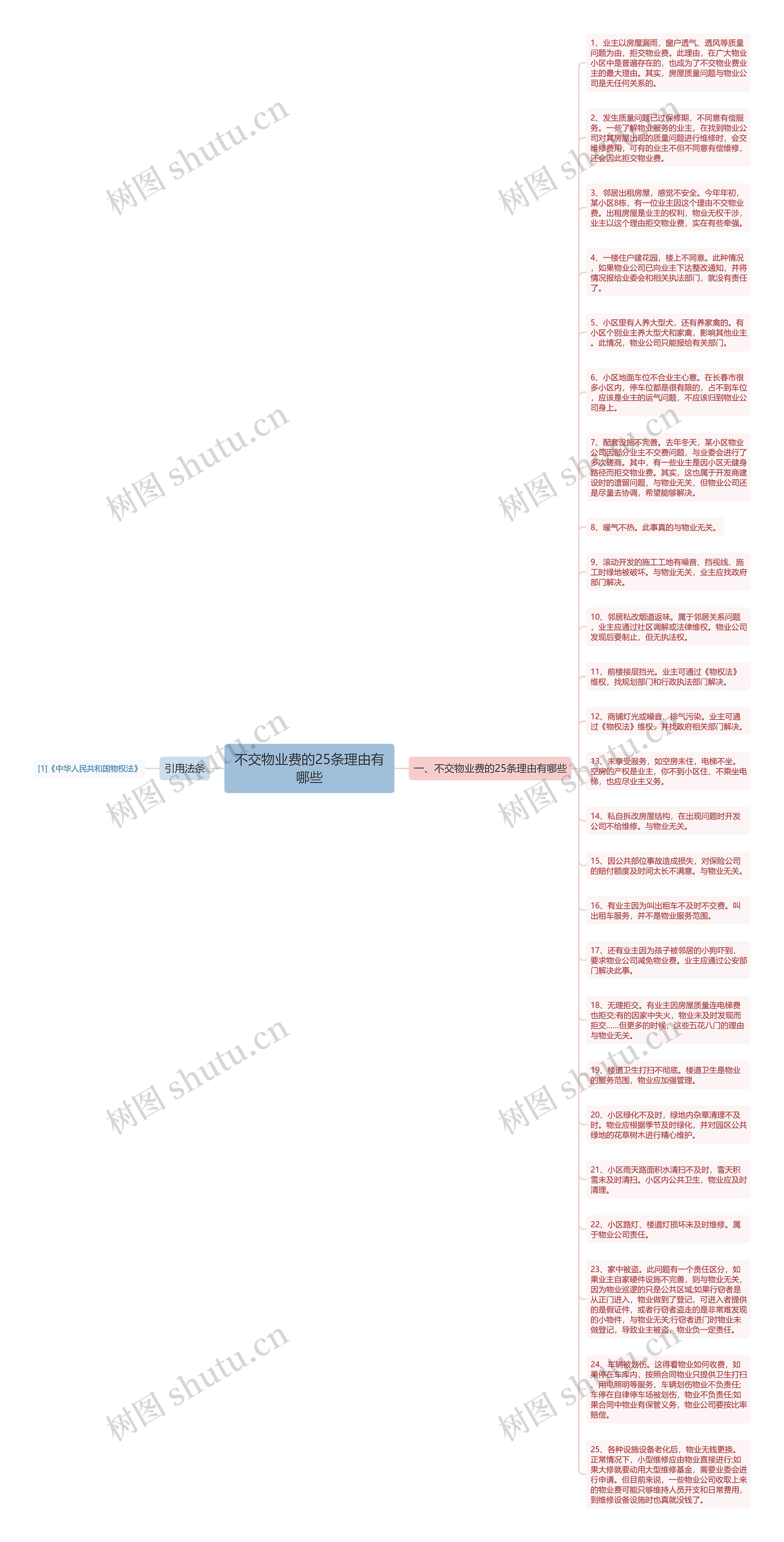 不交物业费的25条理由有哪些思维导图