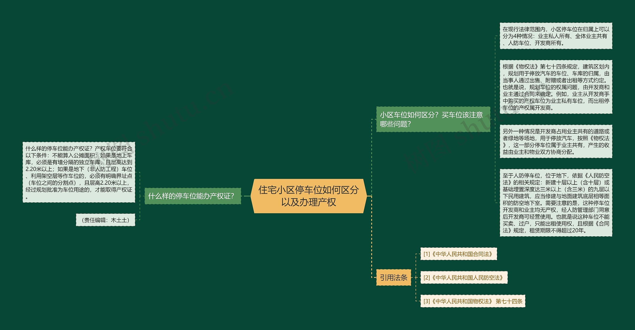 住宅小区停车位如何区分以及办理产权思维导图