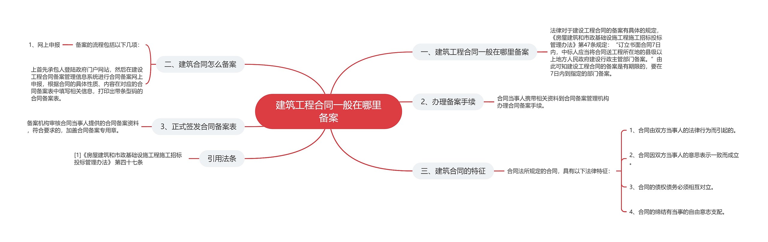 建筑工程合同一般在哪里备案思维导图