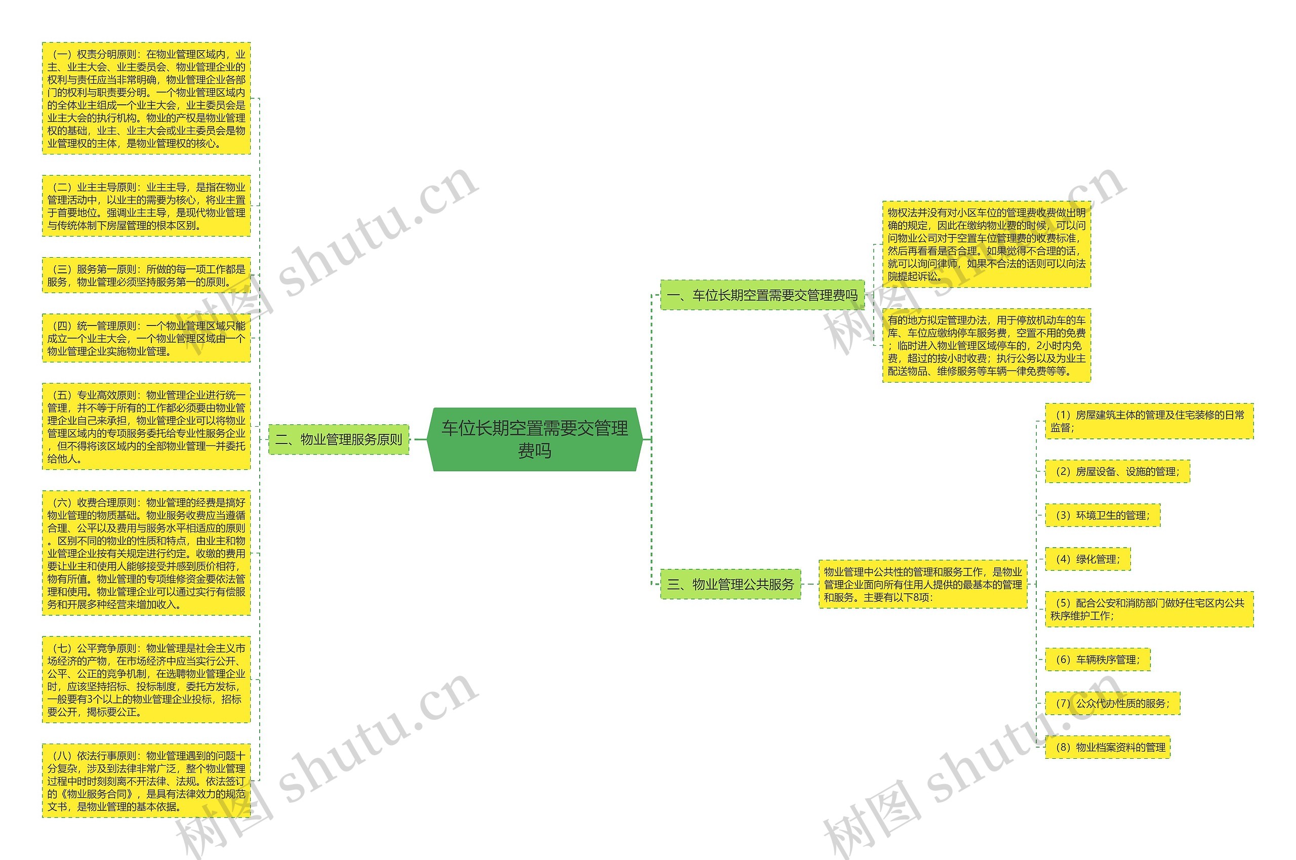 车位长期空置需要交管理费吗思维导图