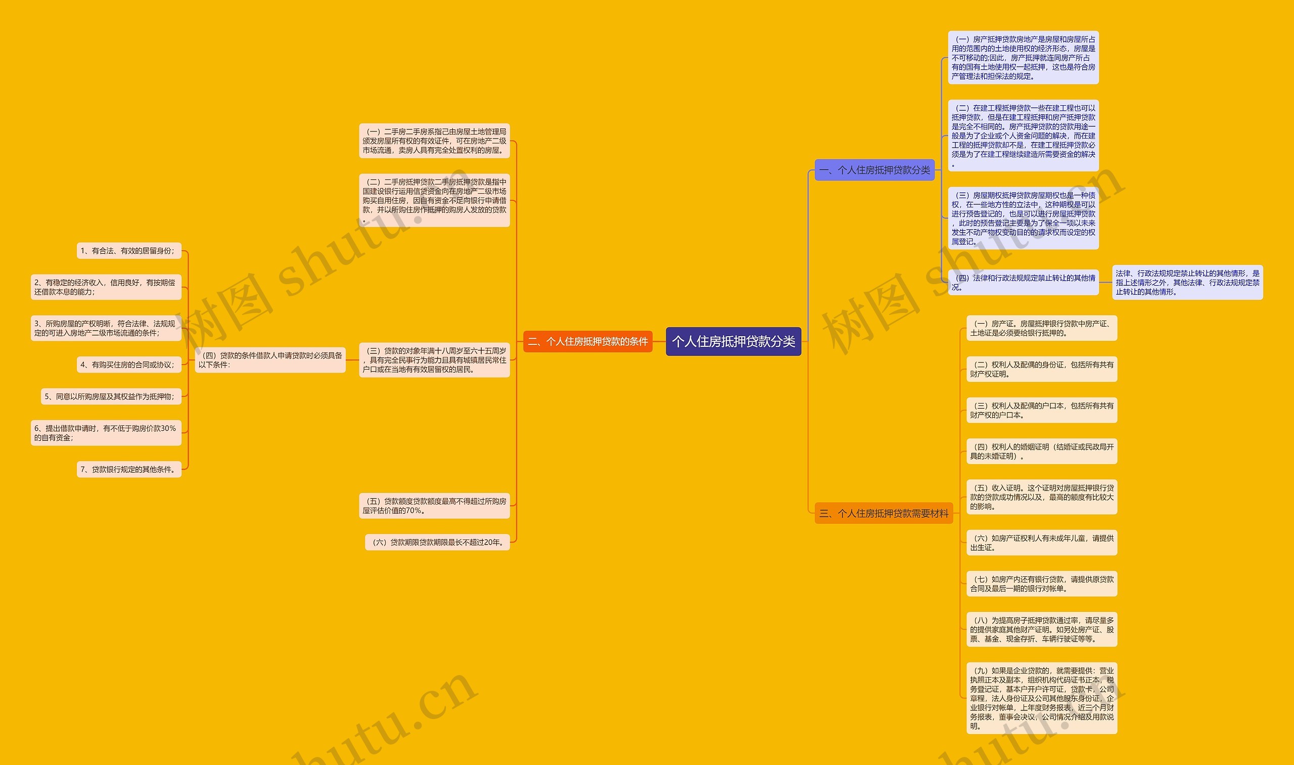 个人住房抵押贷款分类思维导图