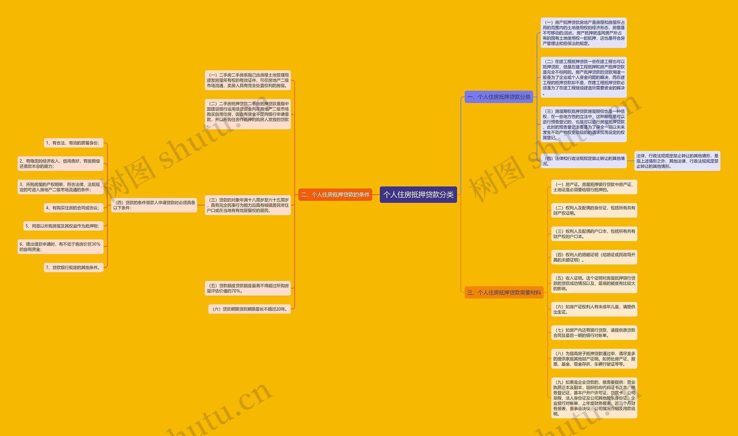 个人住房抵押贷款分类 个人住房抵押贷款分类
