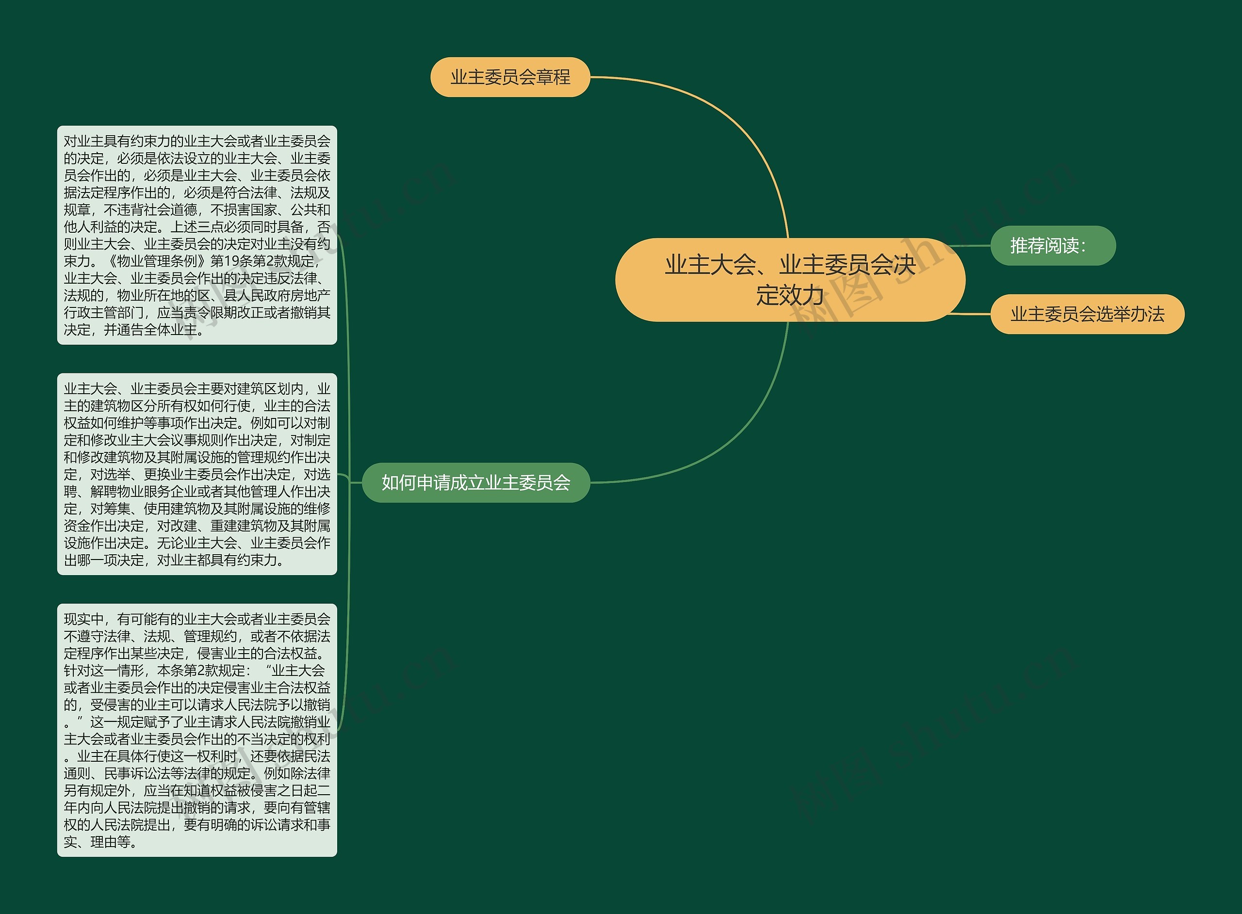 业主大会、业主委员会决定效力思维导图