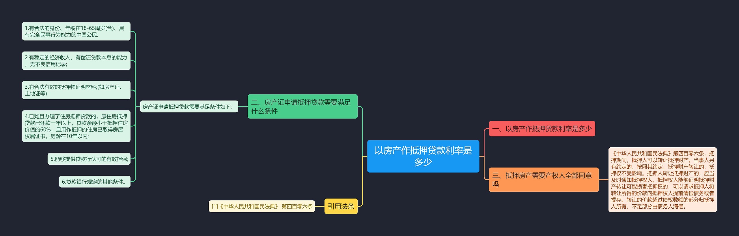 以房产作抵押贷款利率是多少思维导图