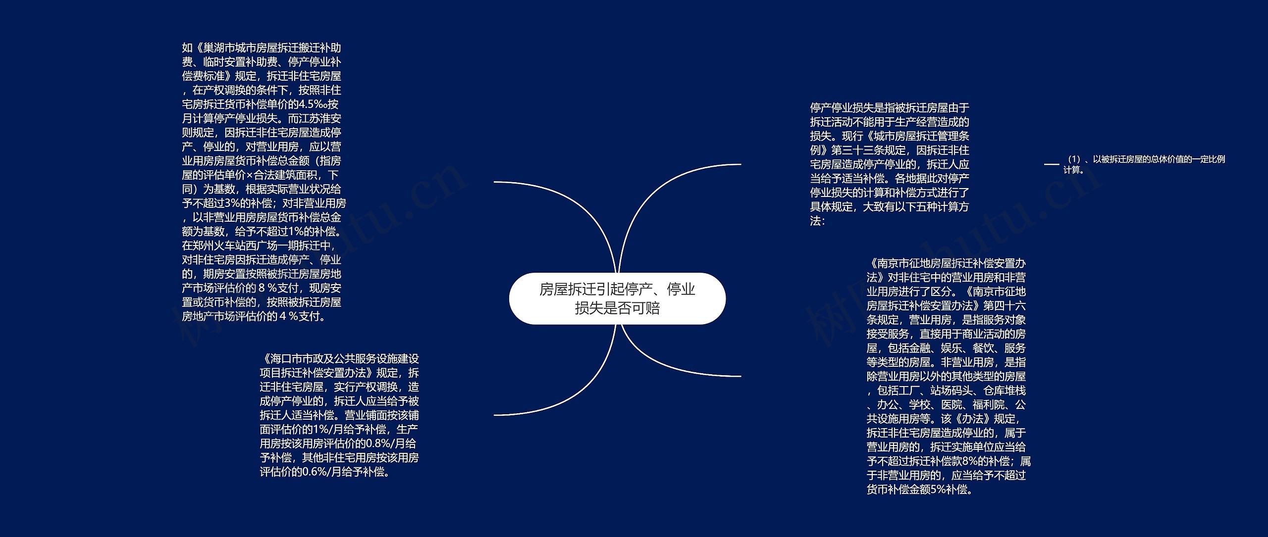 房屋拆迁引起停产、停业损失是否可赔思维导图