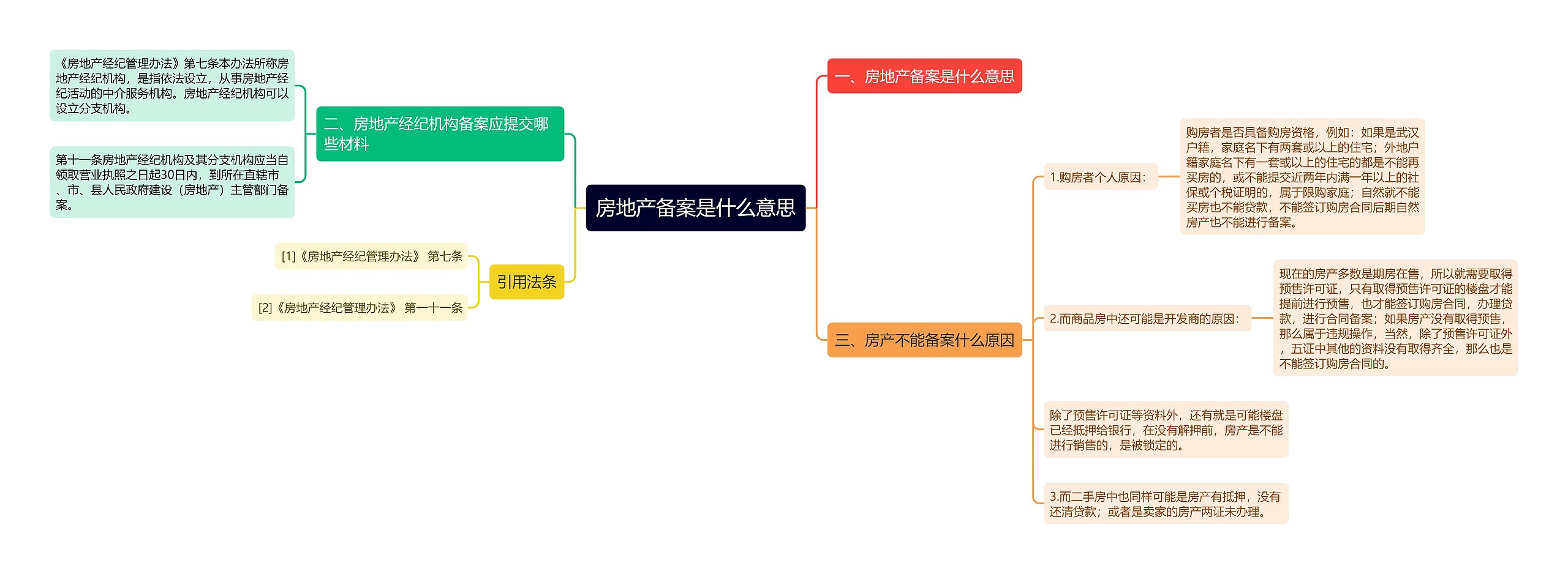 房地产备案是什么意思思维导图