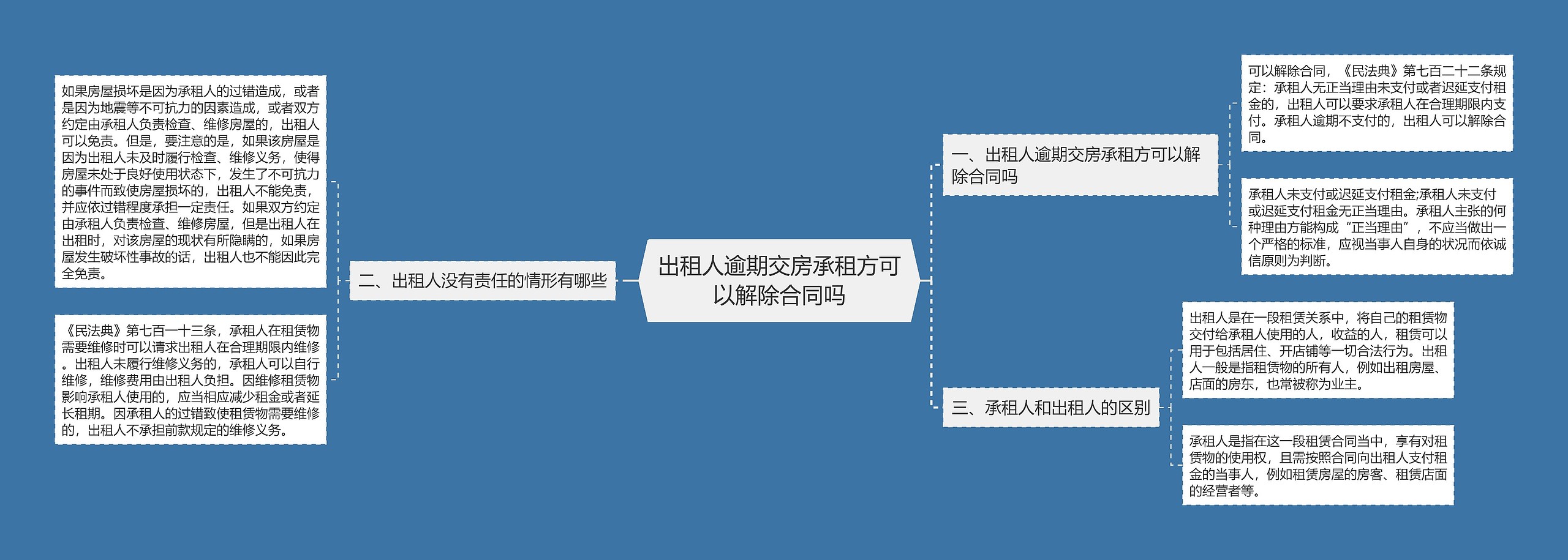 出租人逾期交房承租方可以解除合同吗思维导图