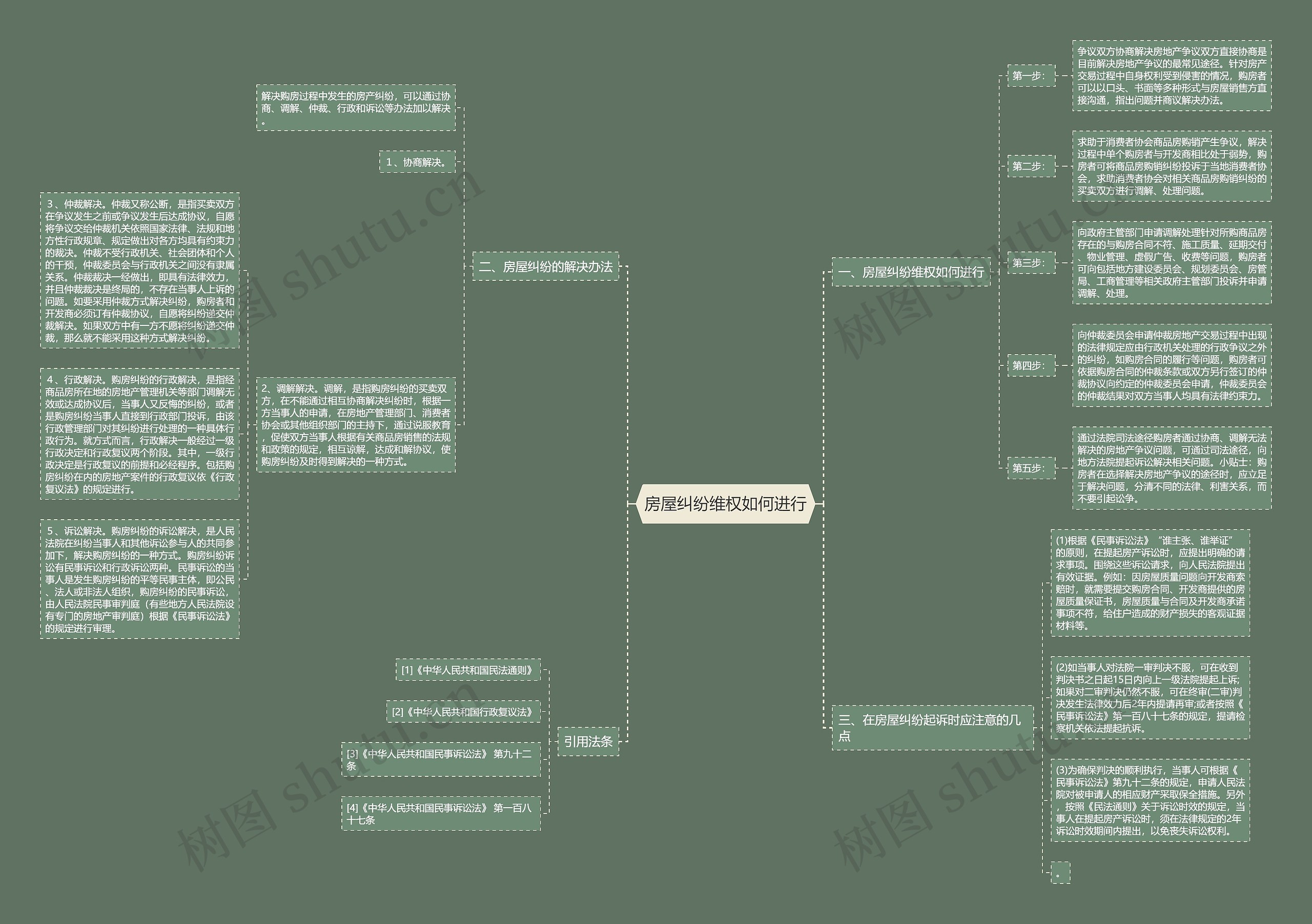 房屋纠纷维权如何进行思维导图