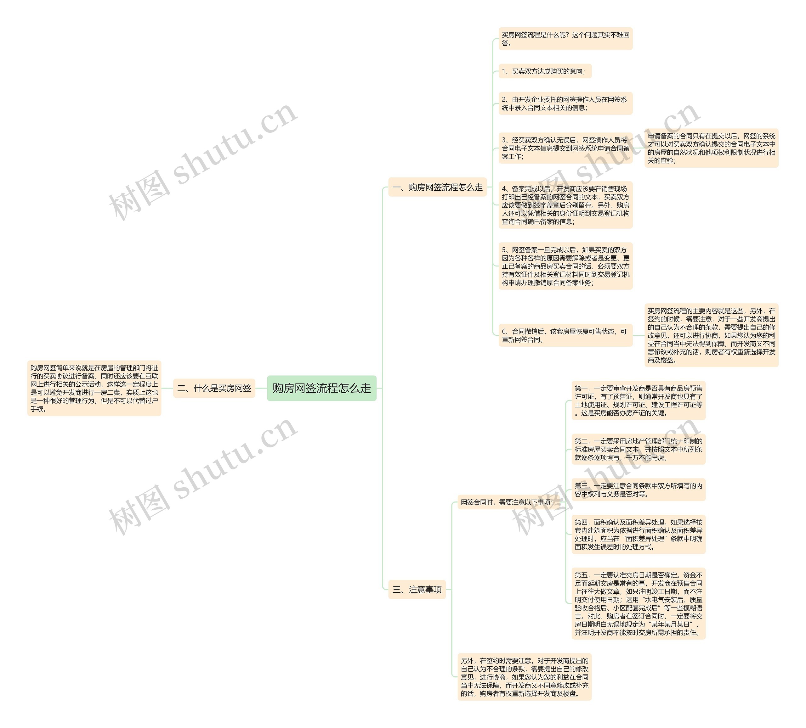 购房网签流程怎么走思维导图
