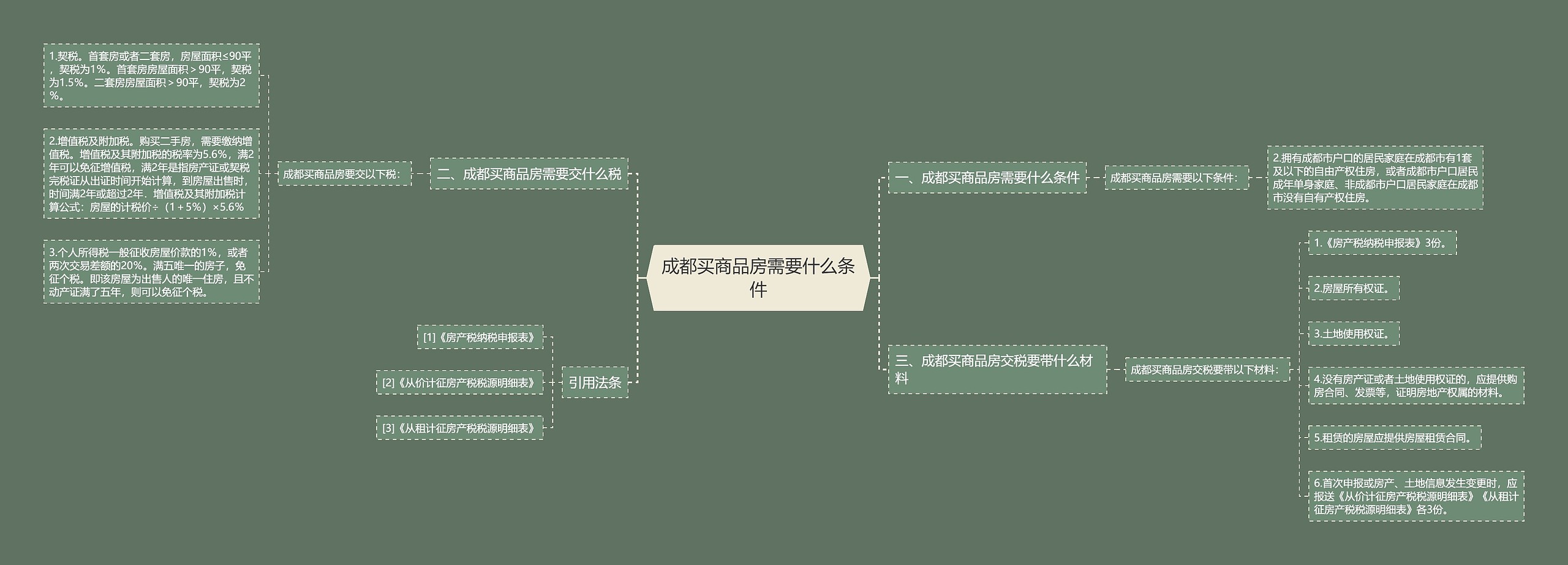 成都买商品房需要什么条件思维导图