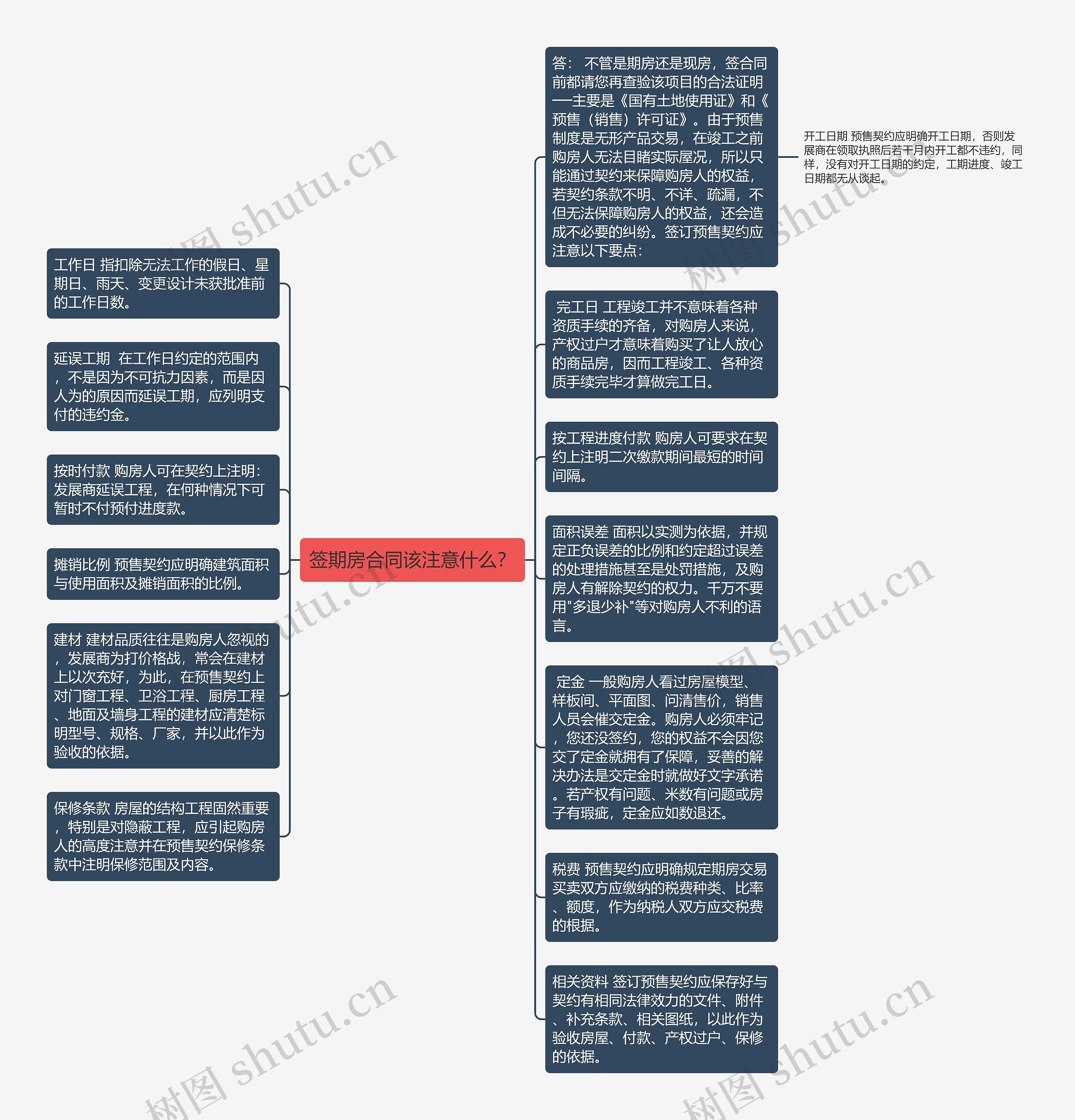 签期房合同该注意什么？思维导图