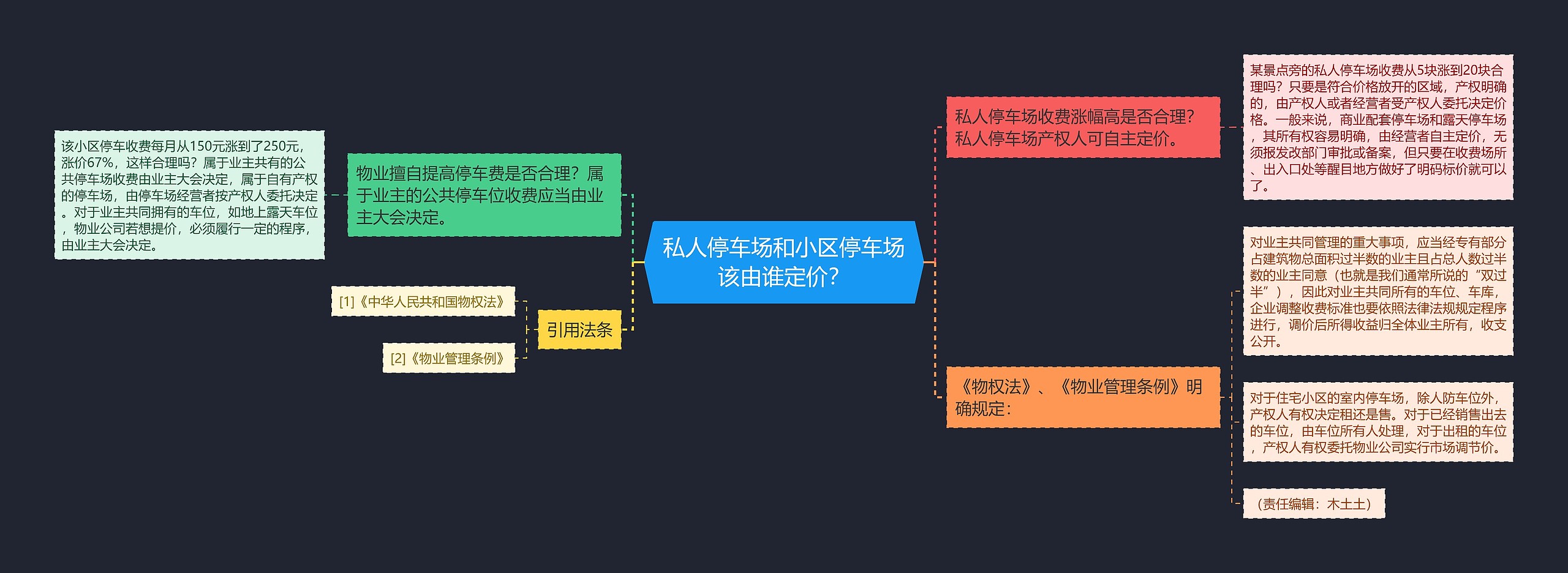 私人停车场和小区停车场该由谁定价？