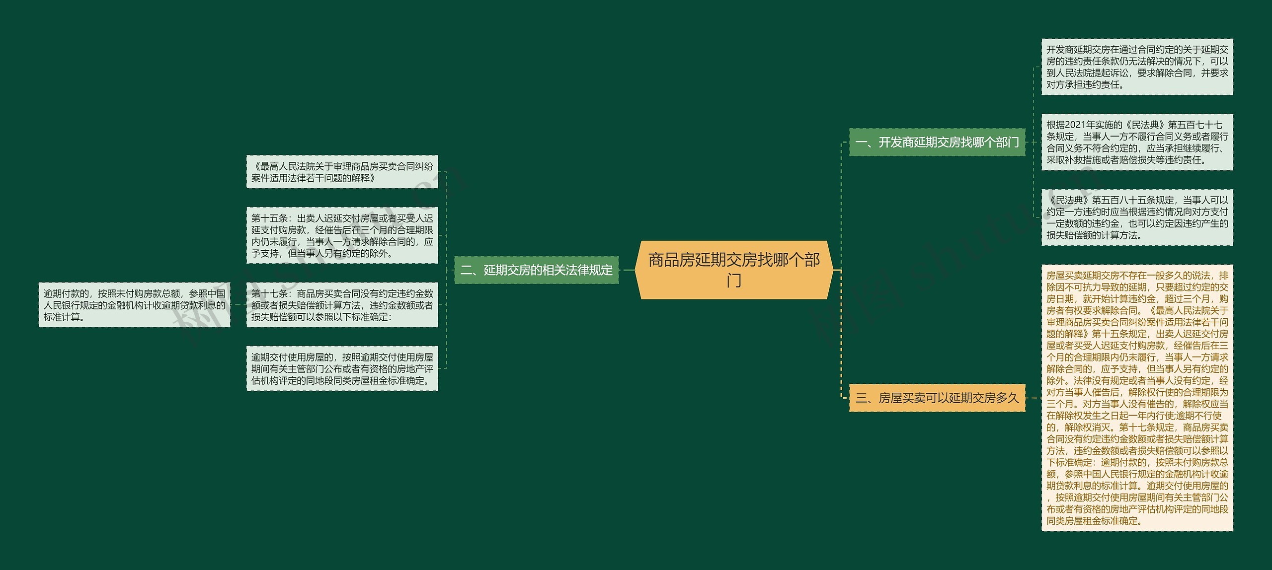 商品房延期交房找哪个部门思维导图