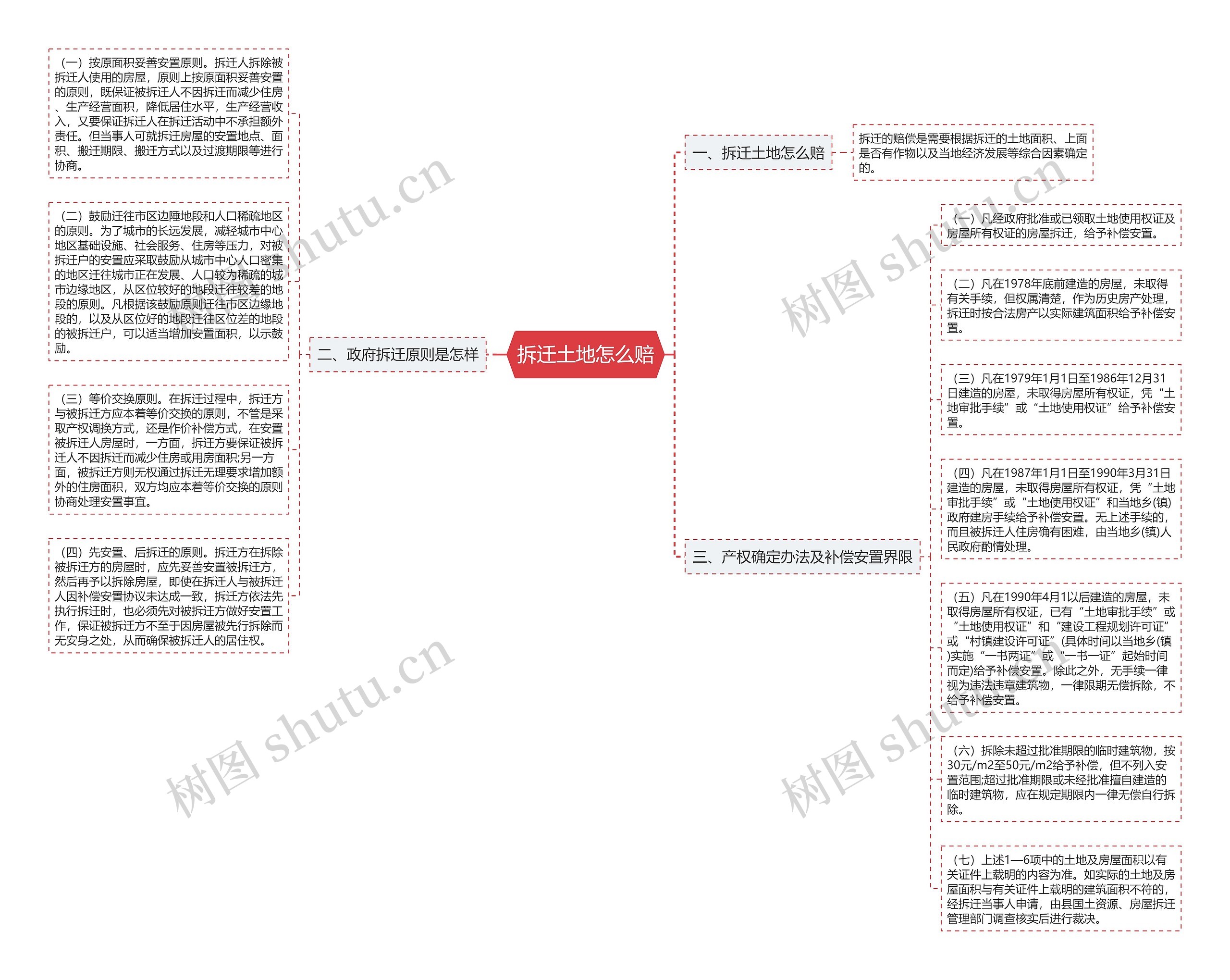 拆迁土地怎么赔思维导图