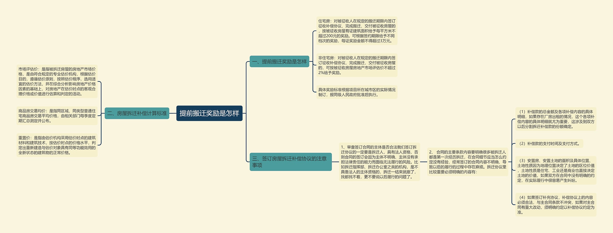 提前搬迁奖励是怎样思维导图