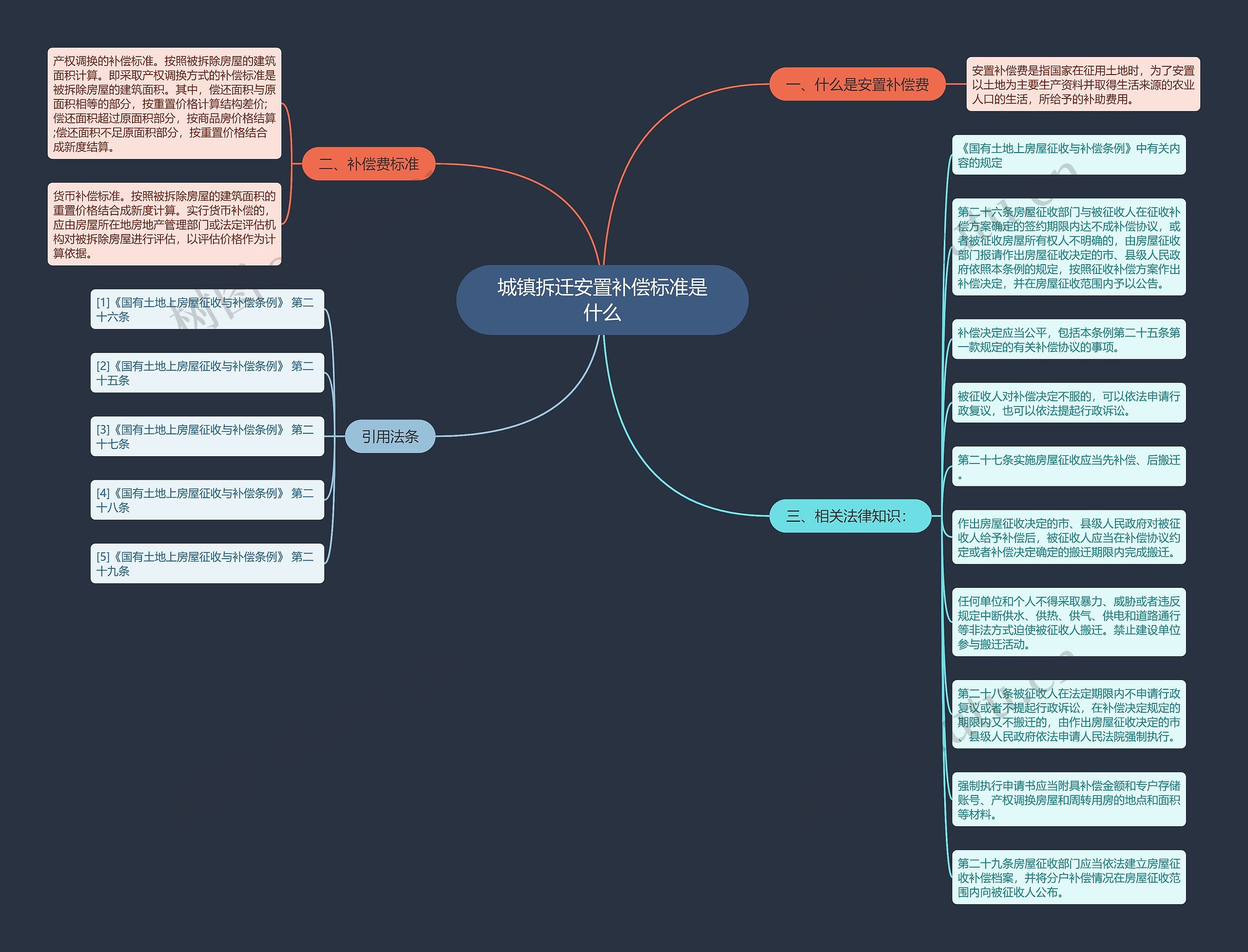城镇拆迁安置补偿标准是什么思维导图