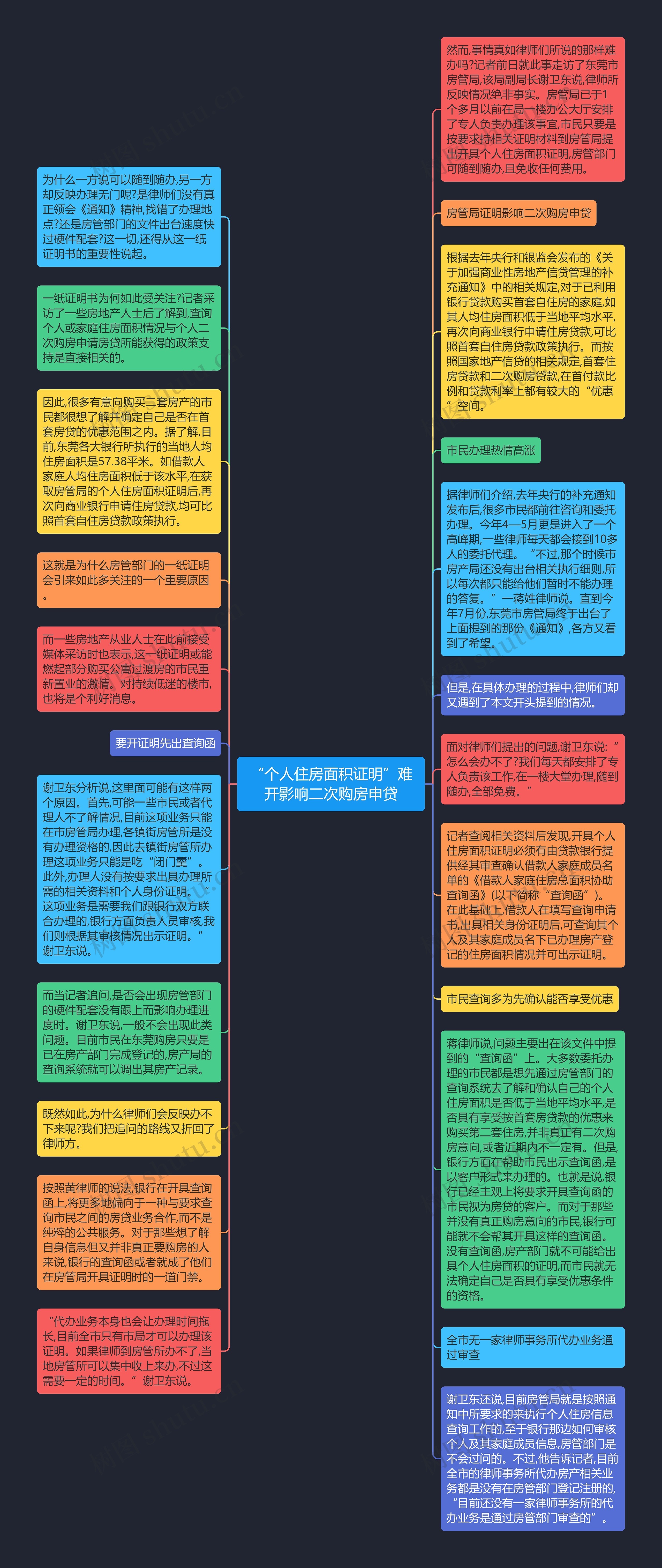 “个人住房面积证明”难开影响二次购房申贷思维导图