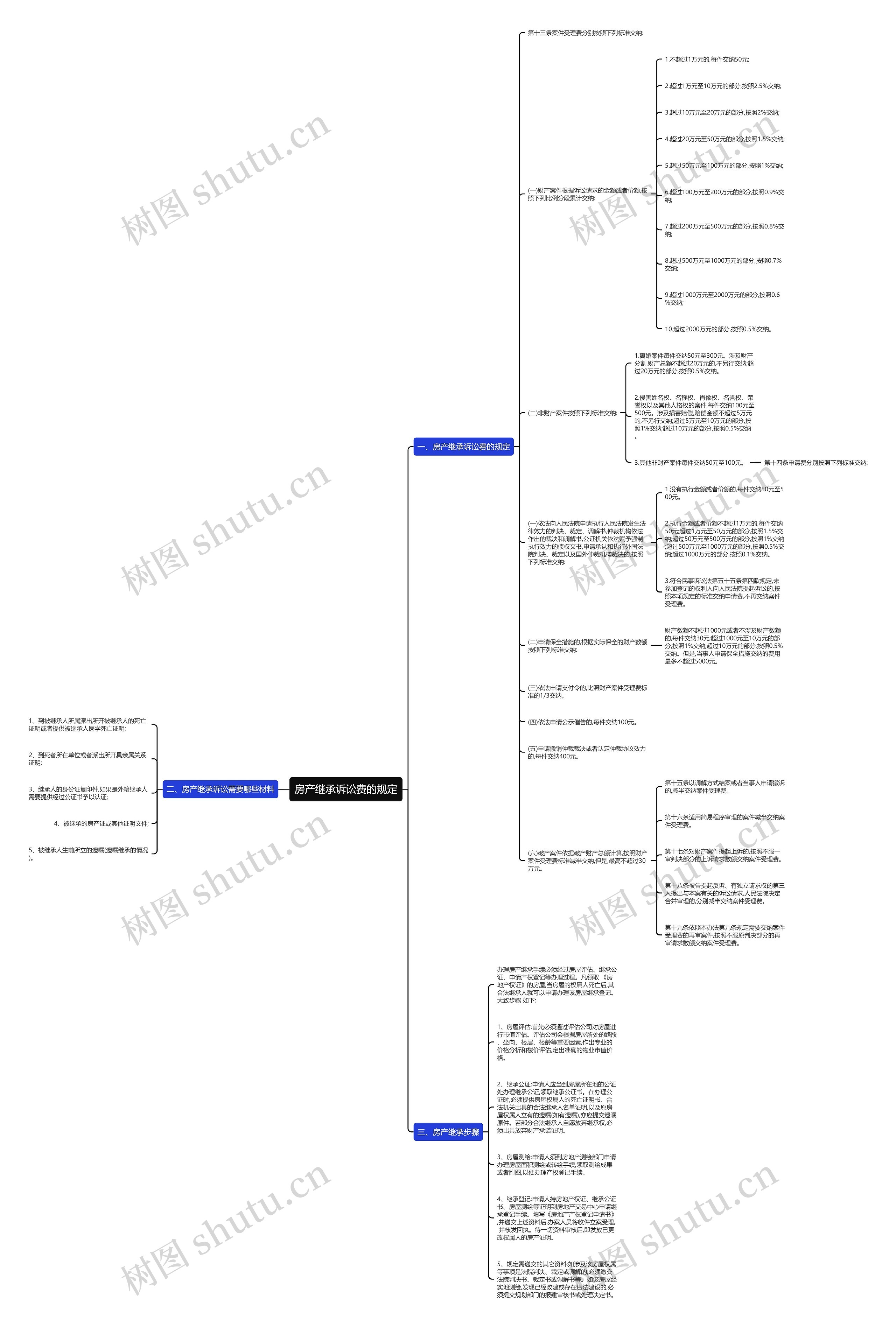 房产继承诉讼费的规定思维导图