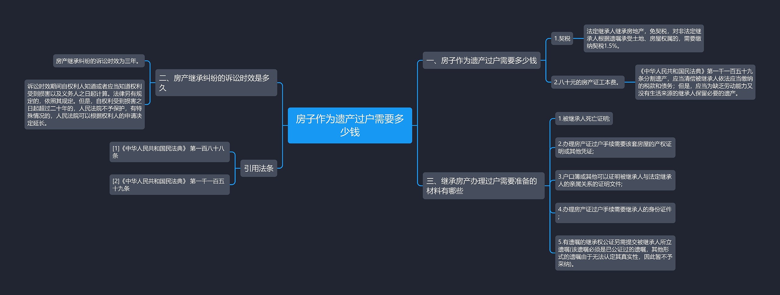 房子作为遗产过户需要多少钱思维导图