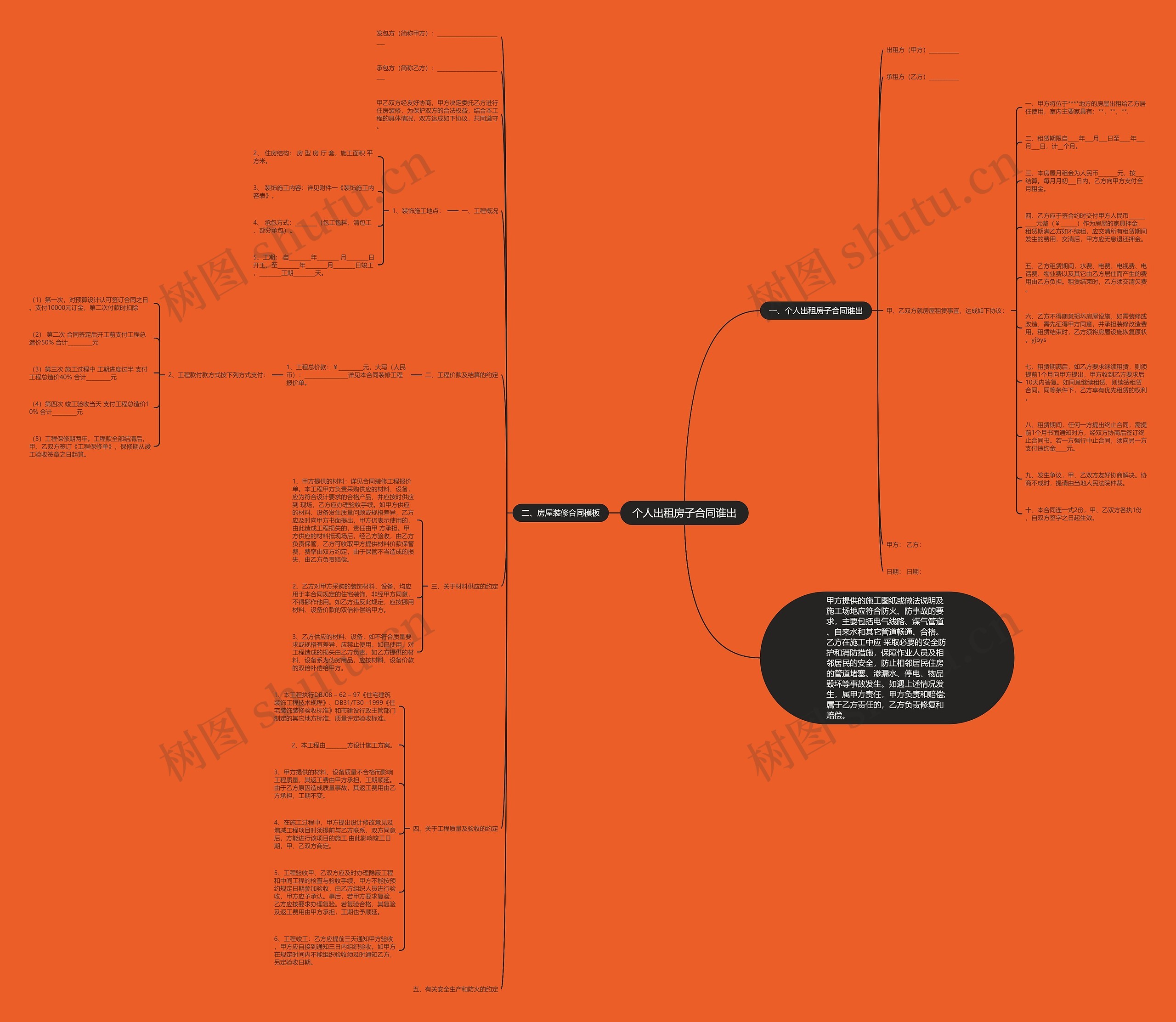 个人出租房子合同谁出思维导图