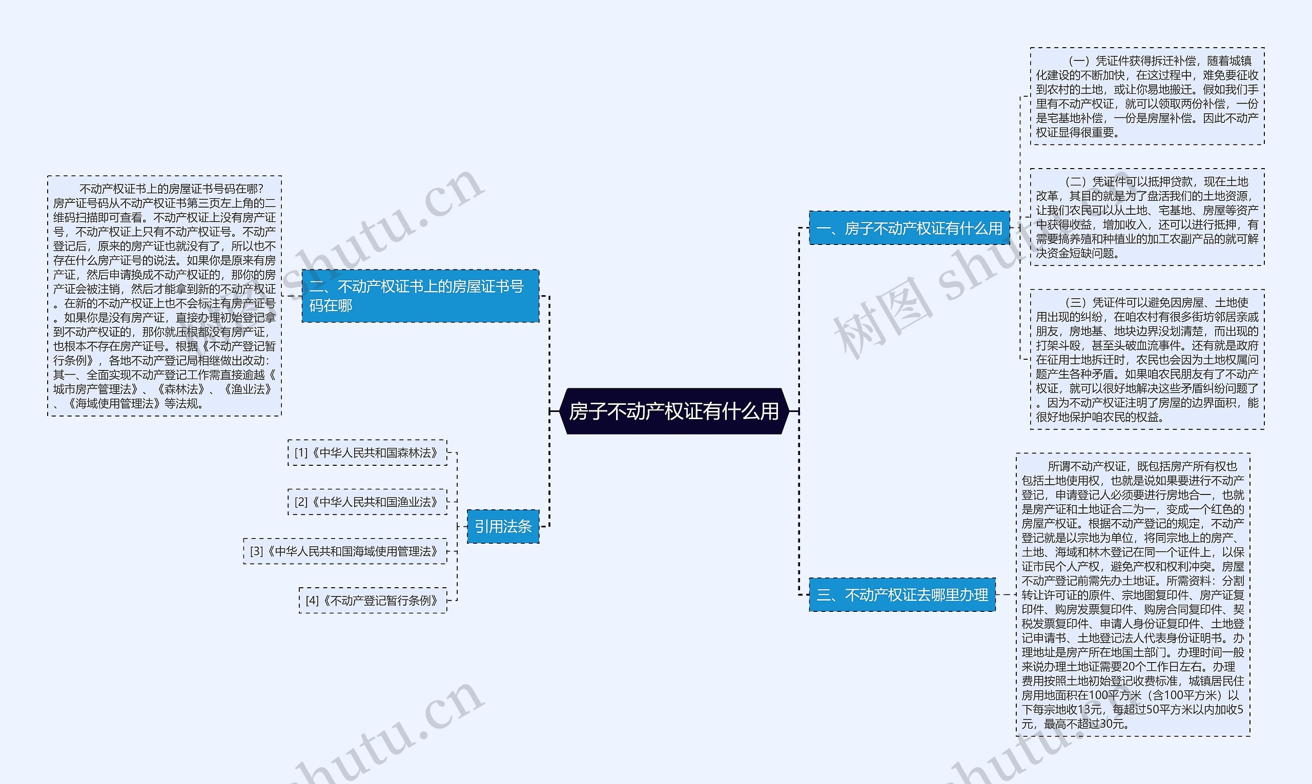 房子不动产权证有什么用思维导图