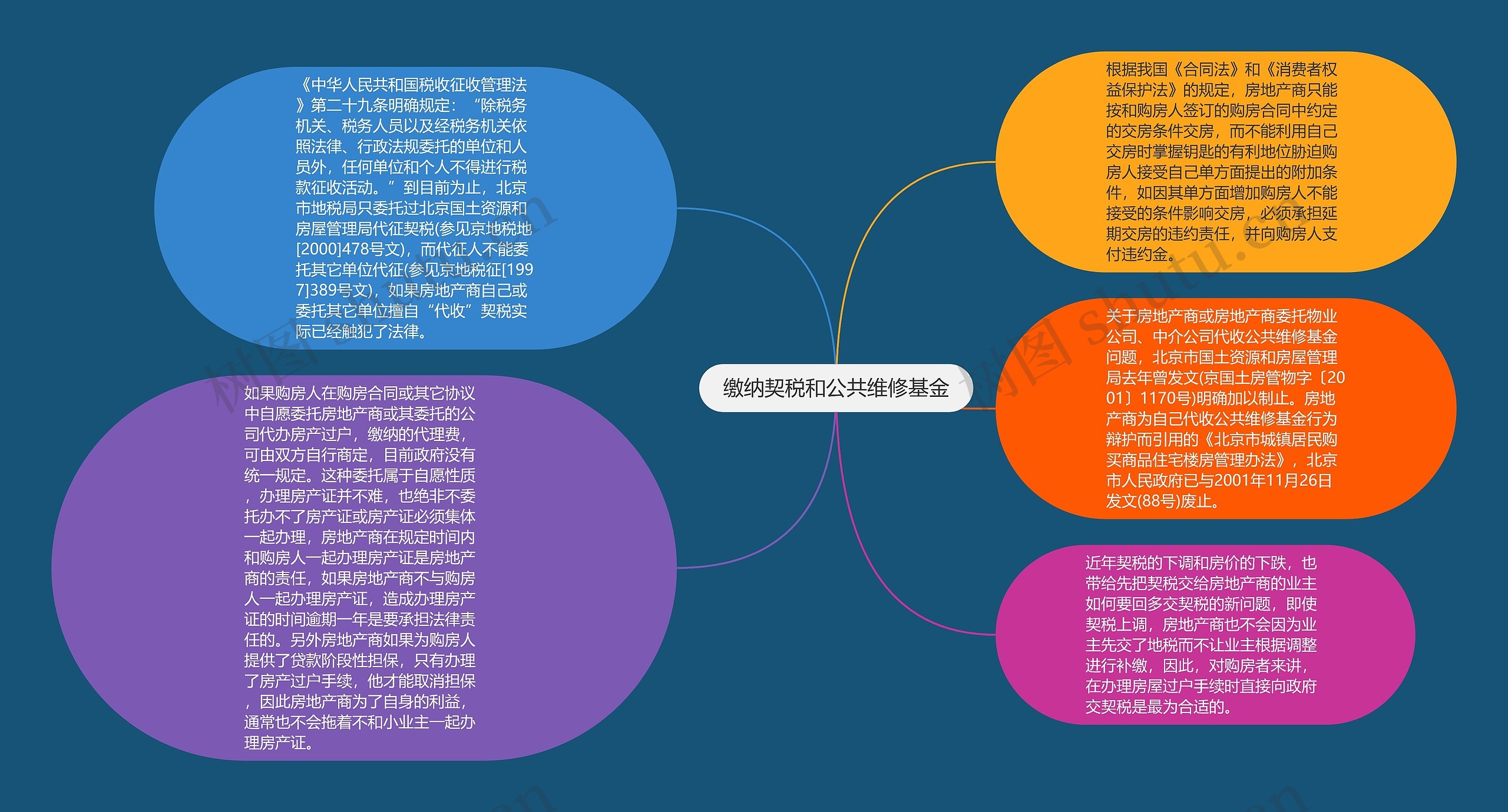 缴纳契税和公共维修基金思维导图