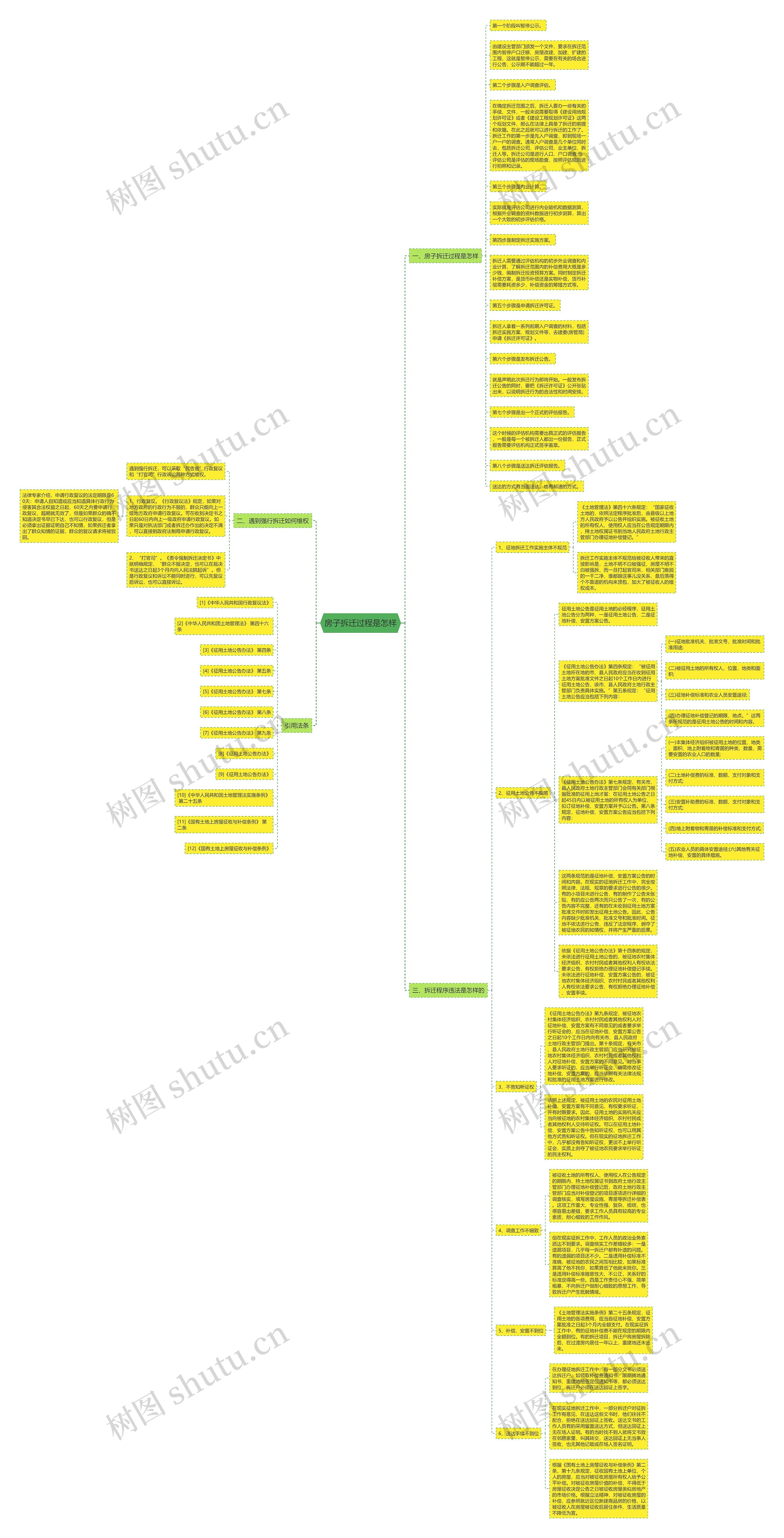 房子拆迁过程是怎样思维导图