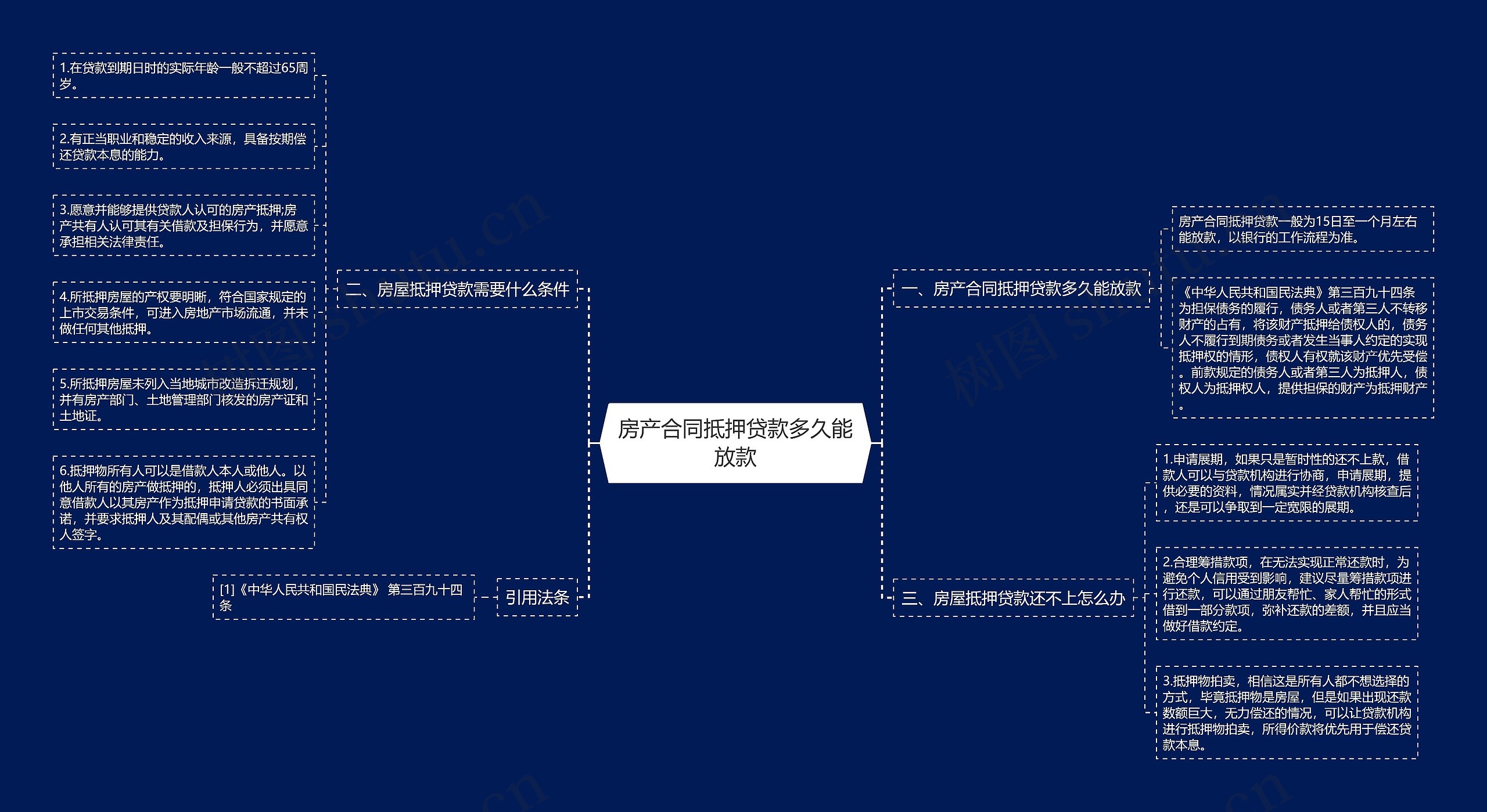 房产合同抵押贷款多久能放款思维导图