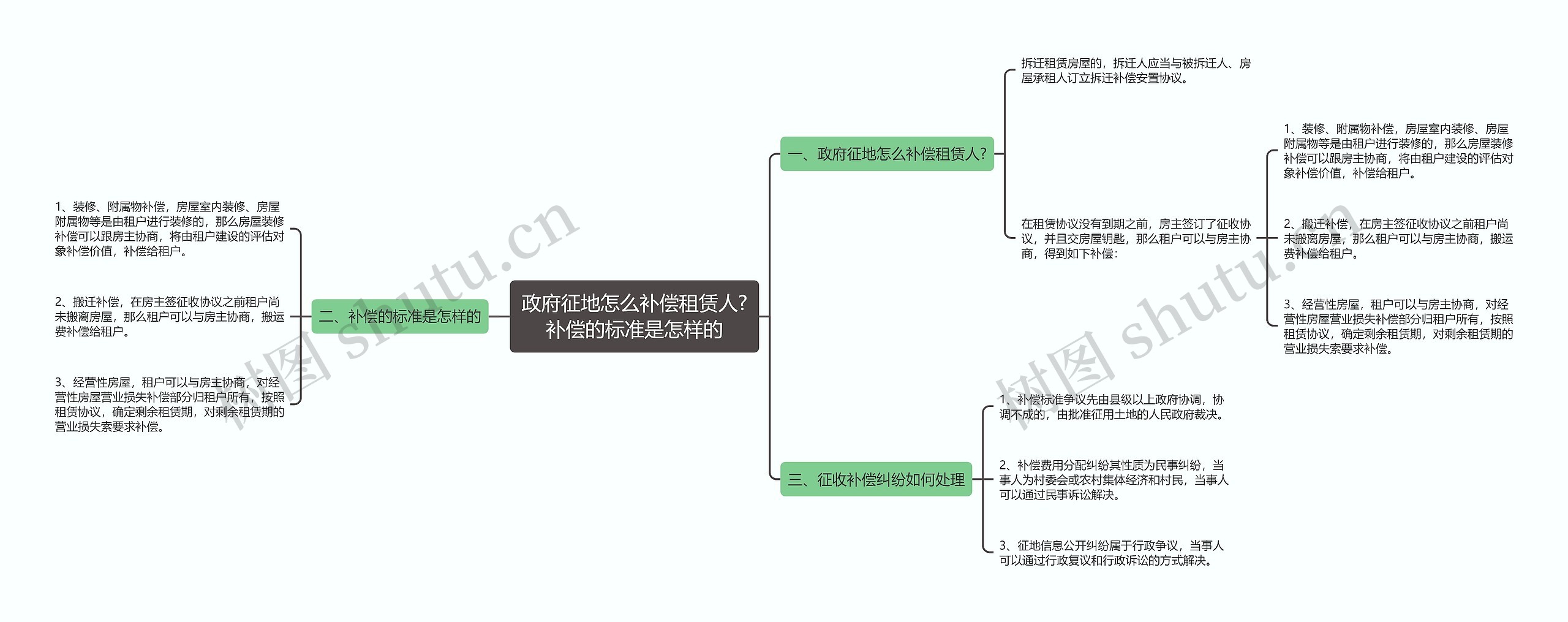 政府征地怎么补偿租赁人?补偿的标准是怎样的思维导图