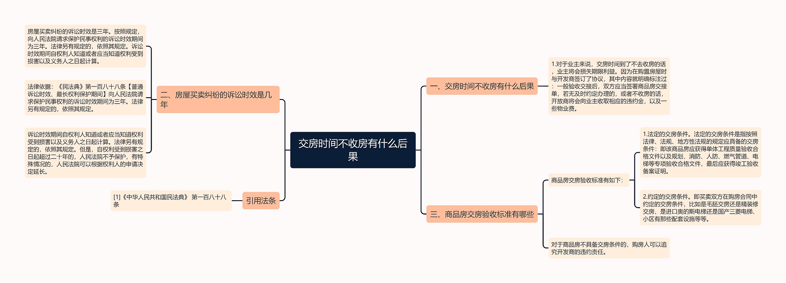 交房时间不收房有什么后果思维导图