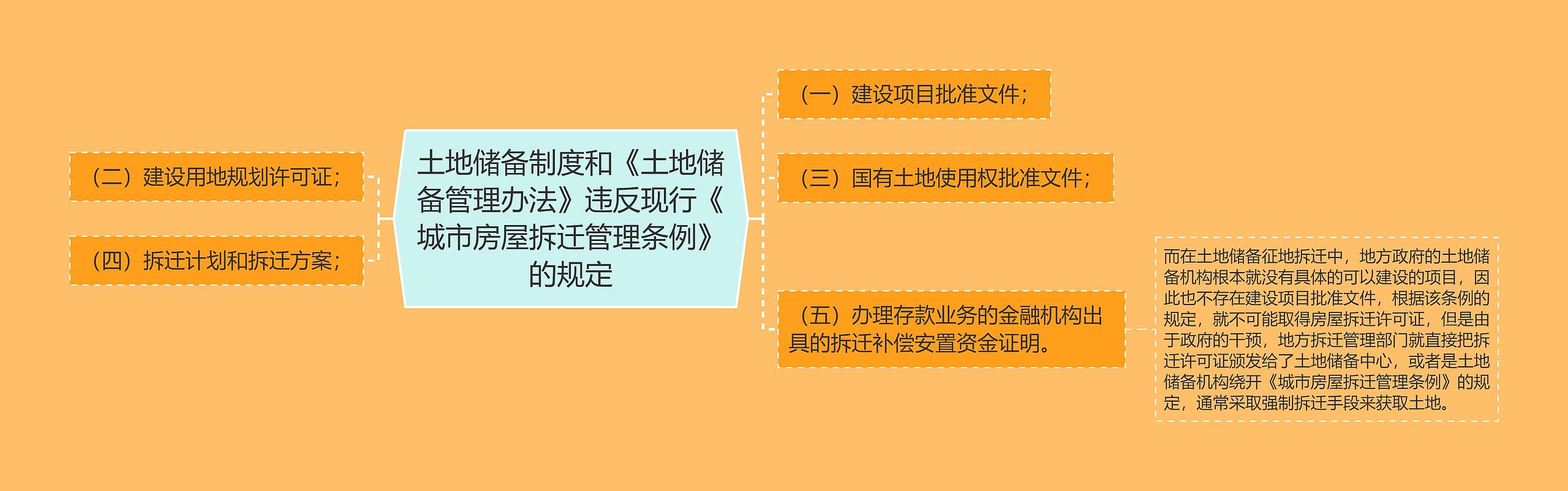 土地储备制度和《土地储备管理办法》违反现行《城市房屋拆迁管理条例》的规定