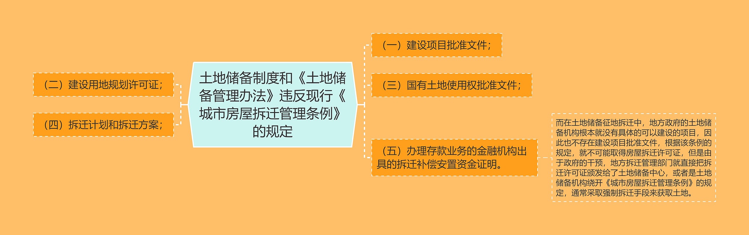 土地储备制度和《土地储备管理办法》违反现行《城市房屋拆迁管理条例》的规定 土地储备制度和《土地储备管理办法》违反现行《城市房屋拆迁管理条例》的规定