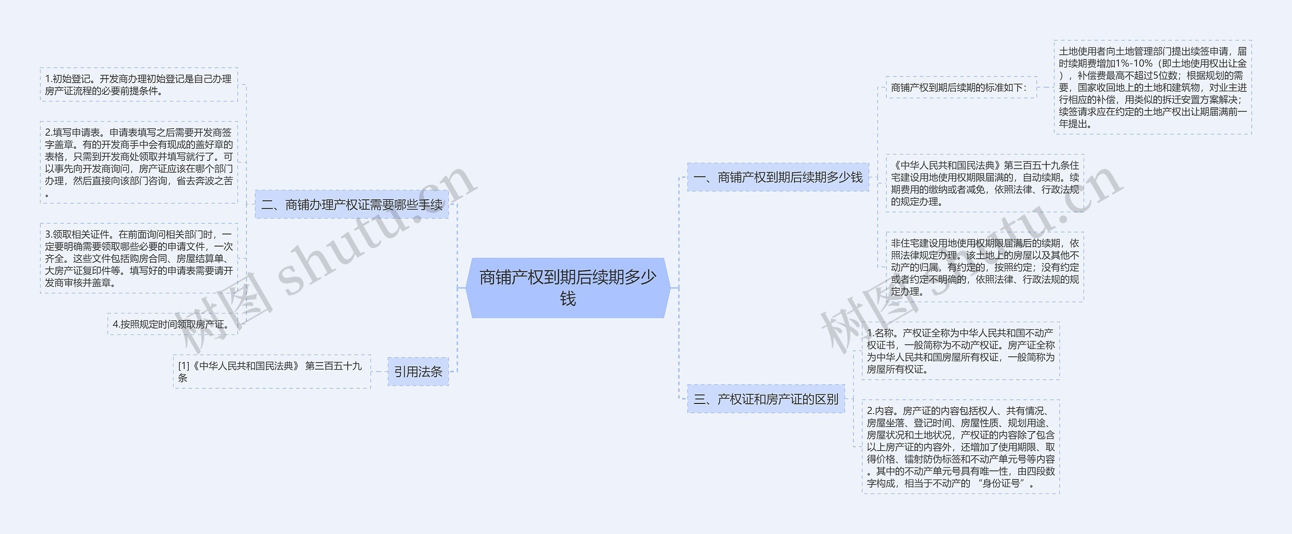 商铺产权到期后续期多少钱思维导图