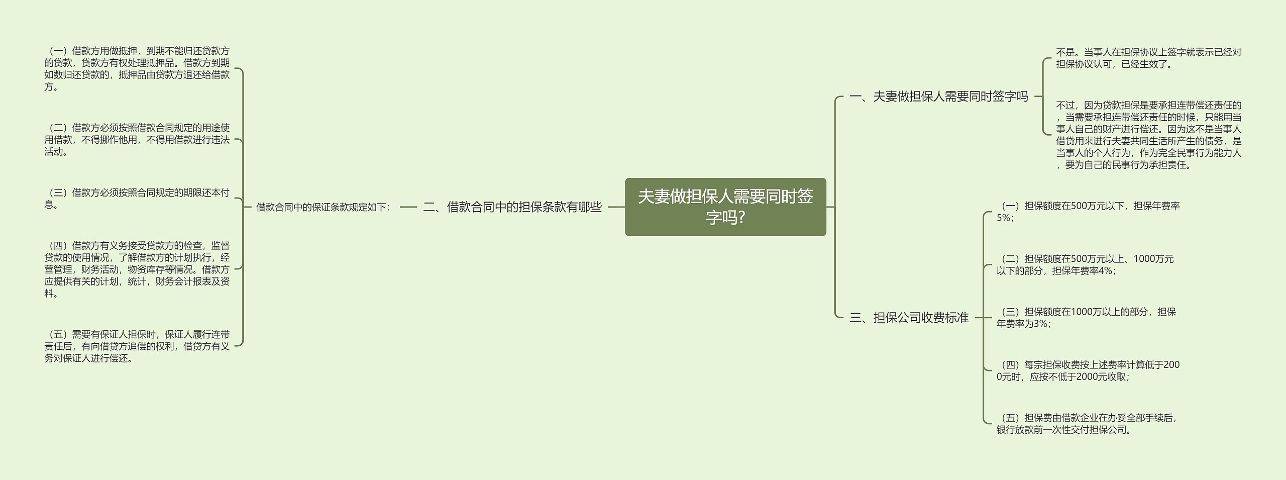 夫妻做担保人需要同时签字吗?思维导图