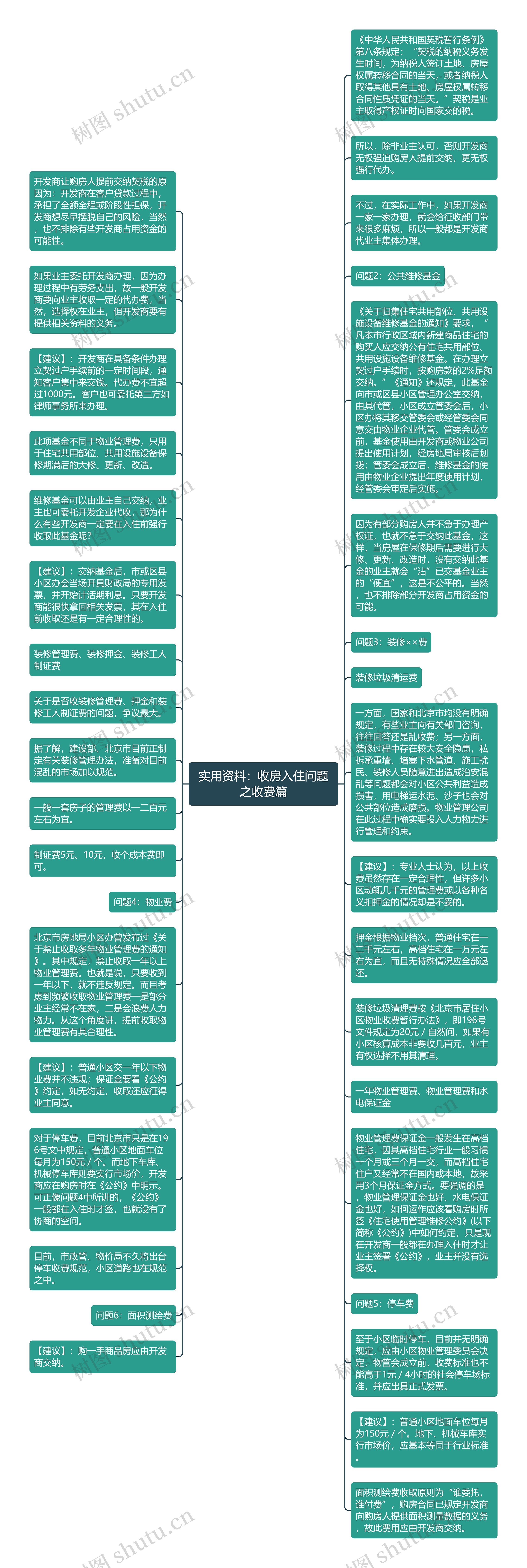 实用资料：收房入住问题之收费篇思维导图