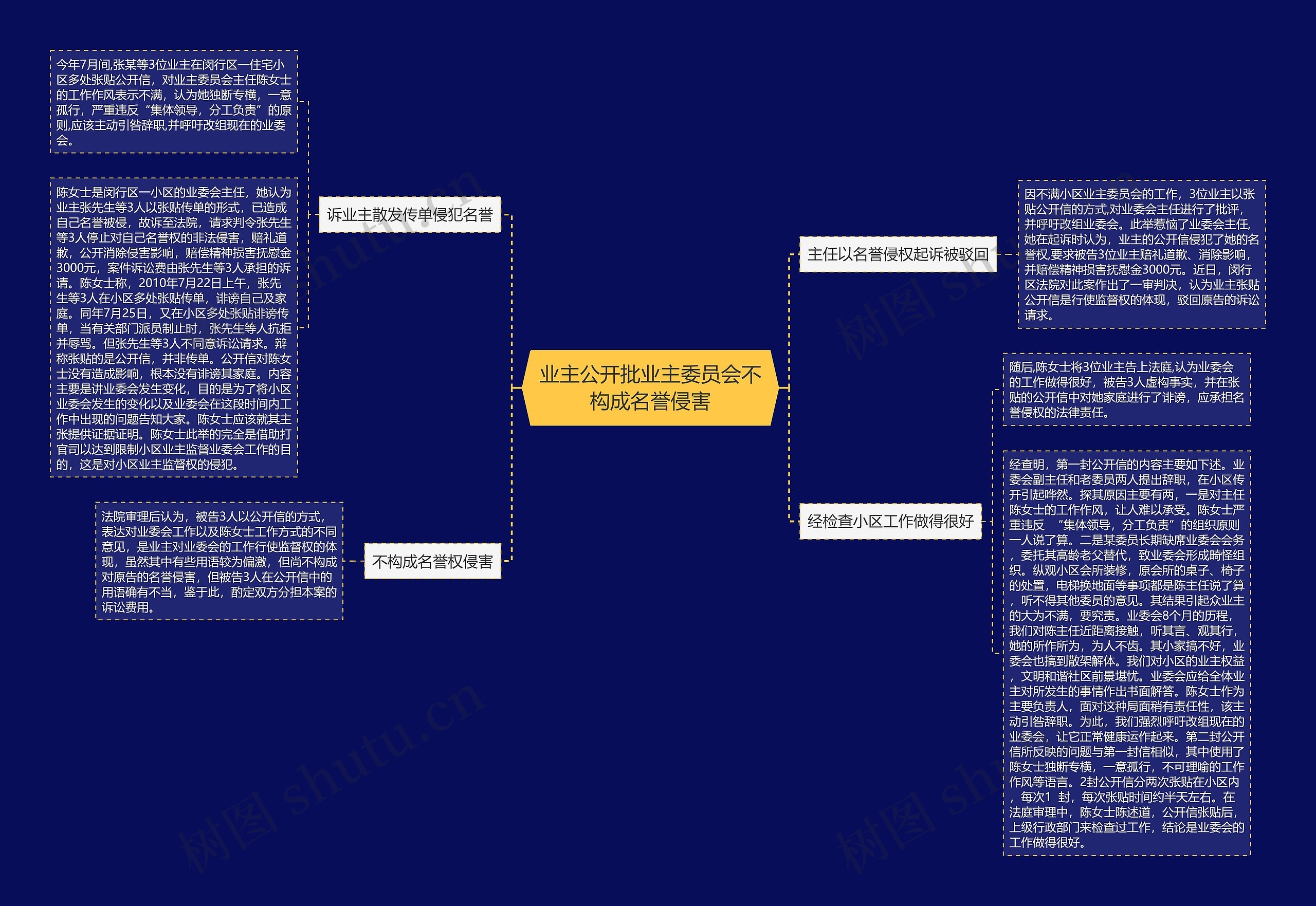 业主公开批业主委员会不构成名誉侵害思维导图
