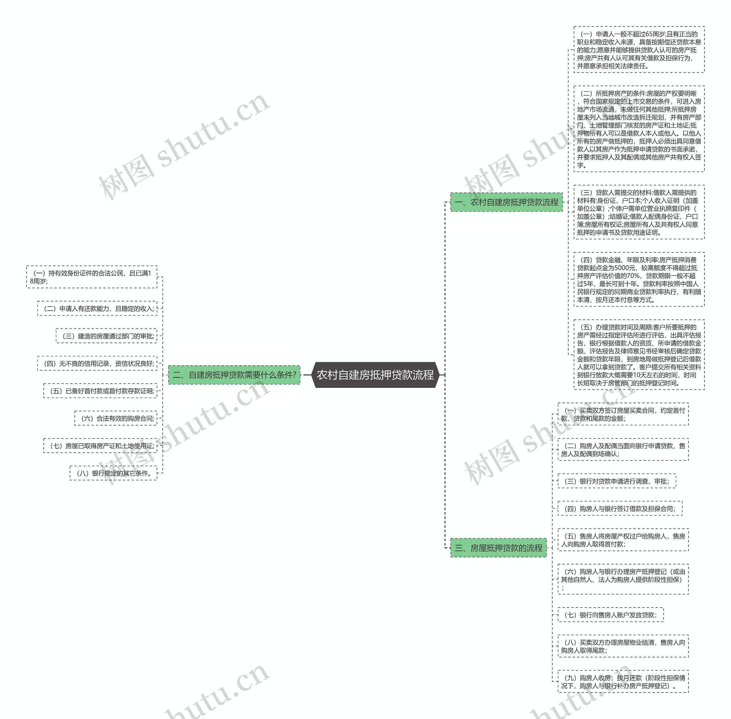 农村自建房抵押贷款流程思维导图