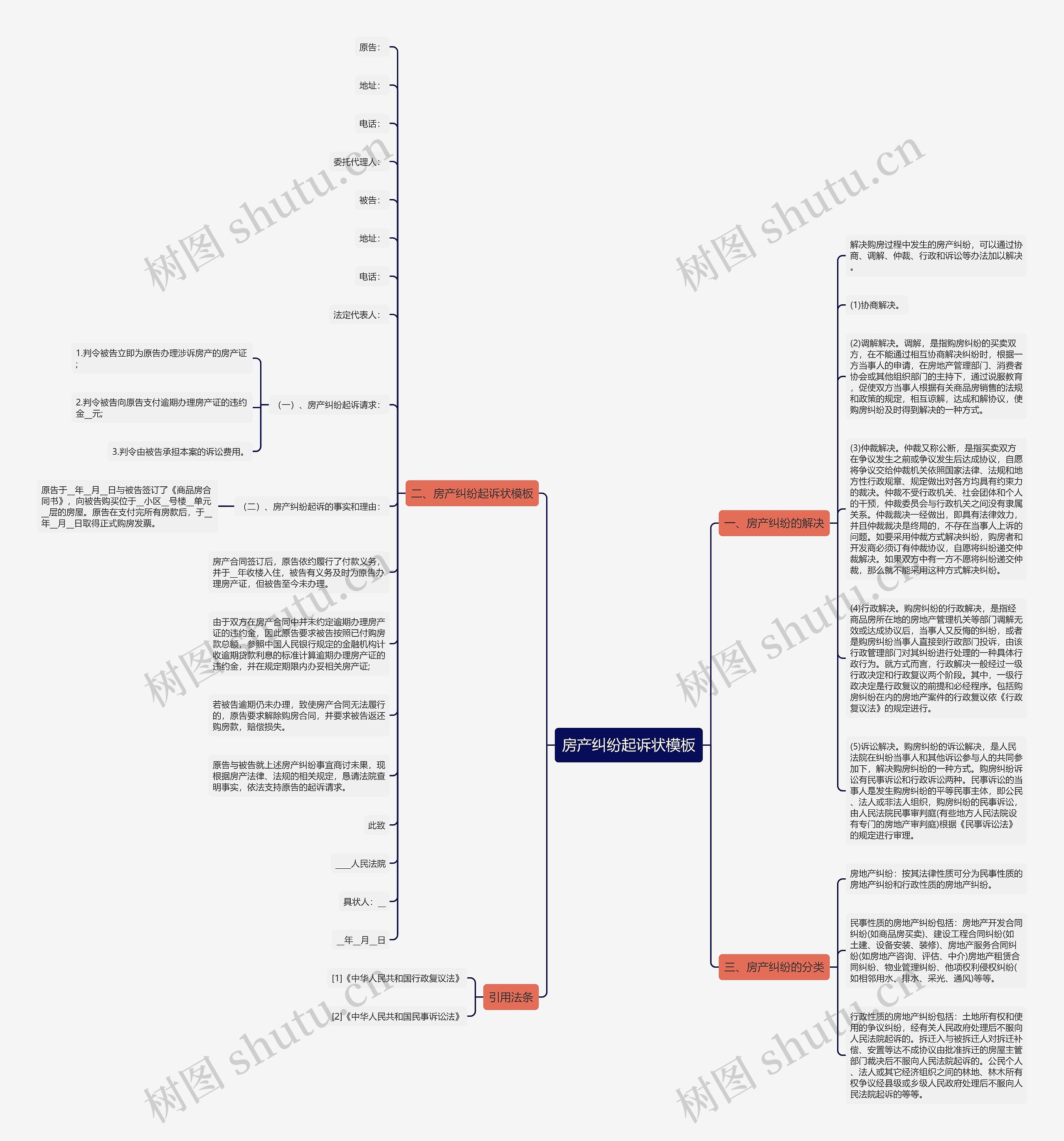 房产纠纷起诉状思维导图