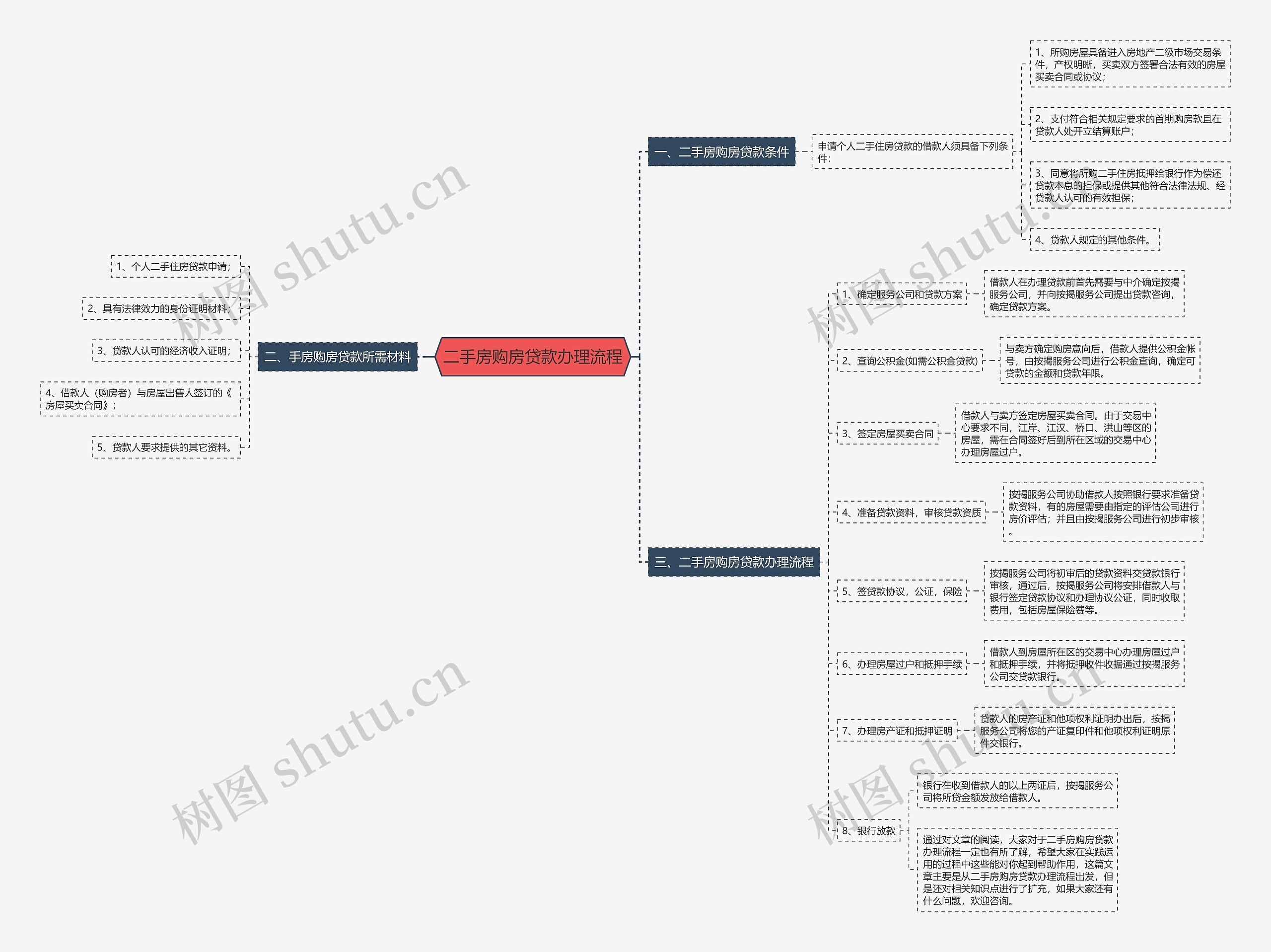 二手房购房贷款办理流程思维导图